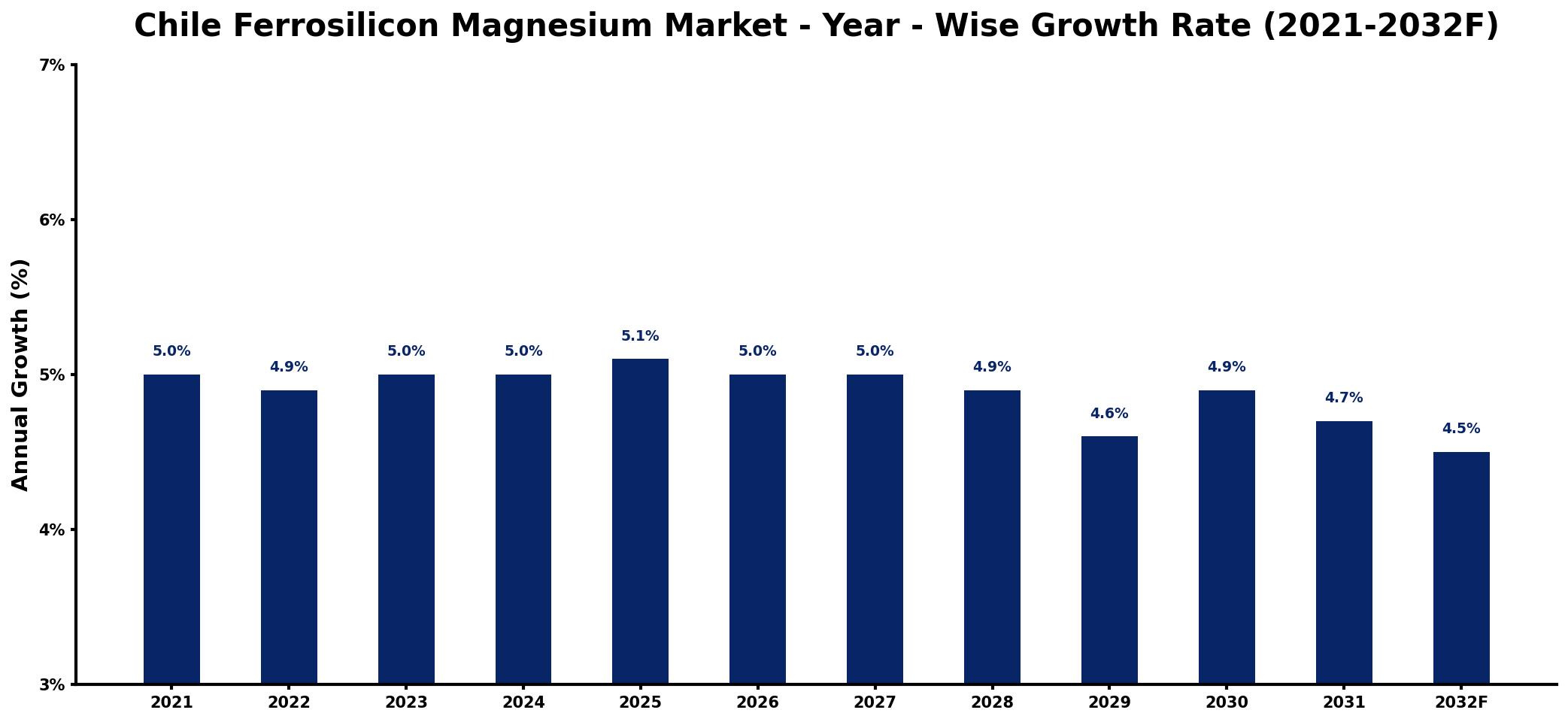 Chile Ferrosilicon Magnesium Market Year-wise Growth Rate and Key Drivers
