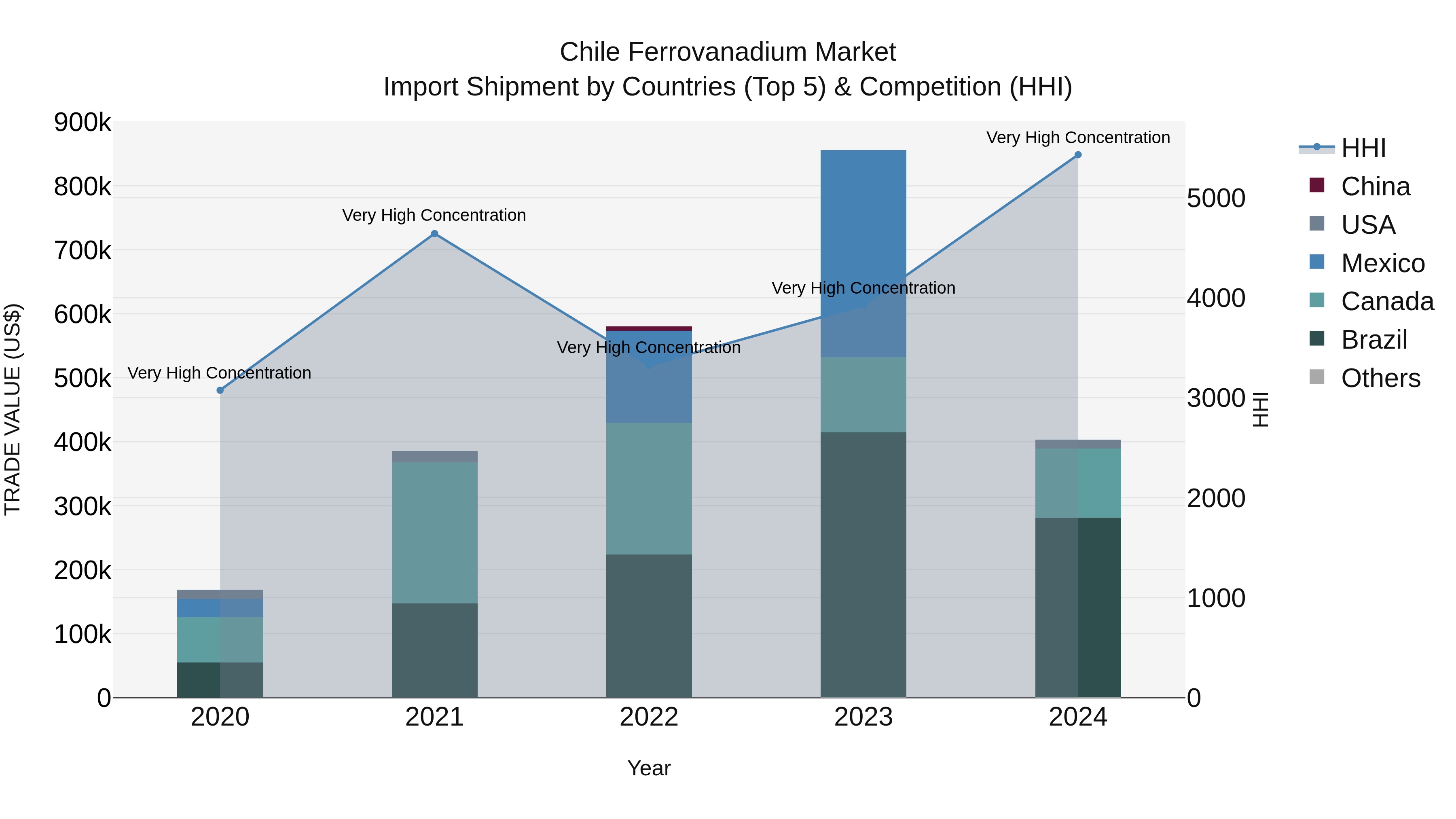 Chile Ferrovanadium Market Top 5 Importing Countries and Market Competition (HHI) Analysis