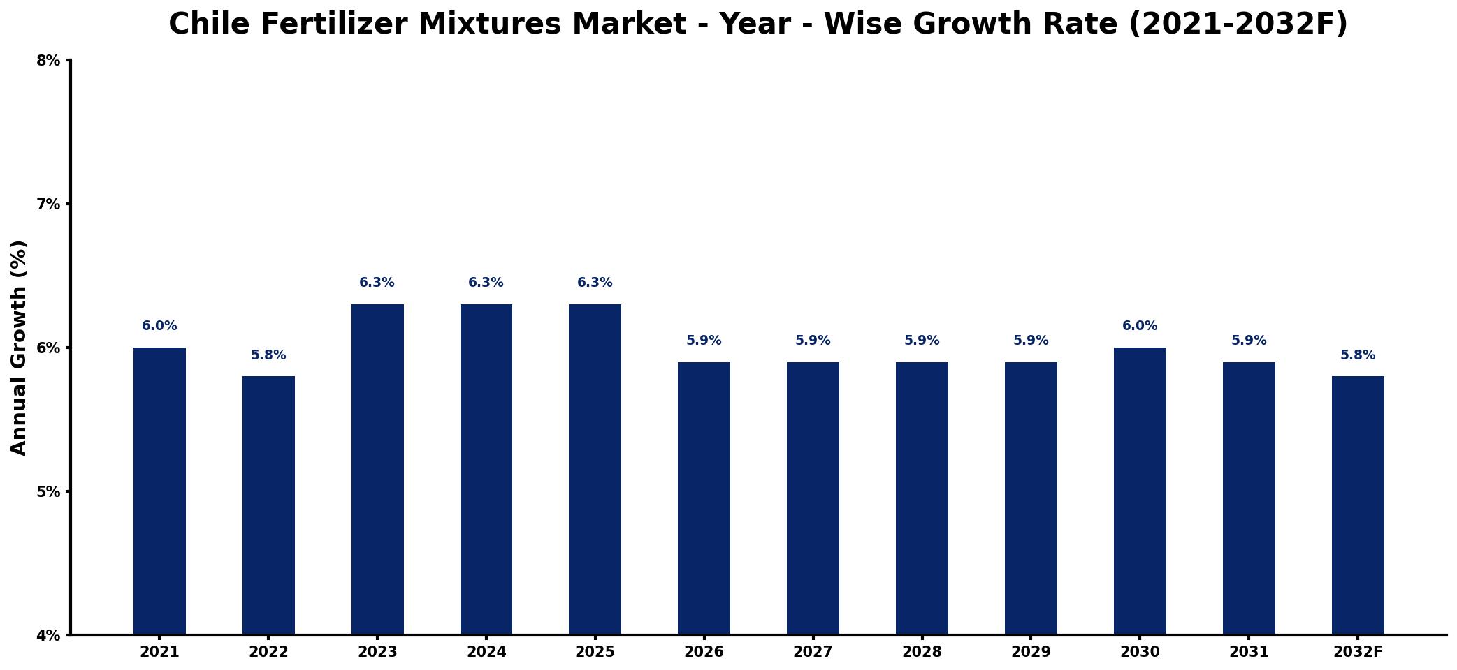 Chile Fertilizer Mixtures Market Year-wise Growth Rate and Key Drivers