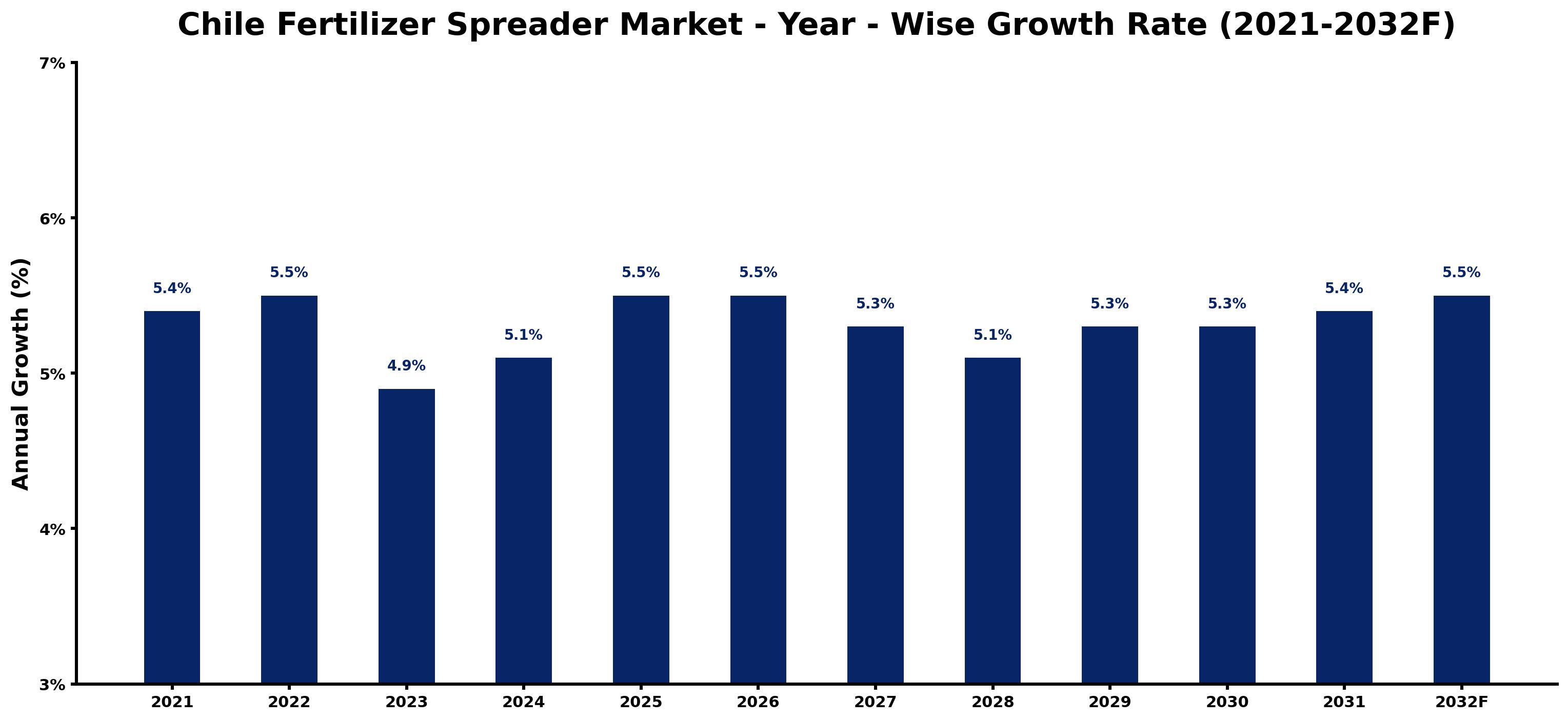 Chile Fertilizer Spreader Market Year-wise Growth Rate and Key Drivers