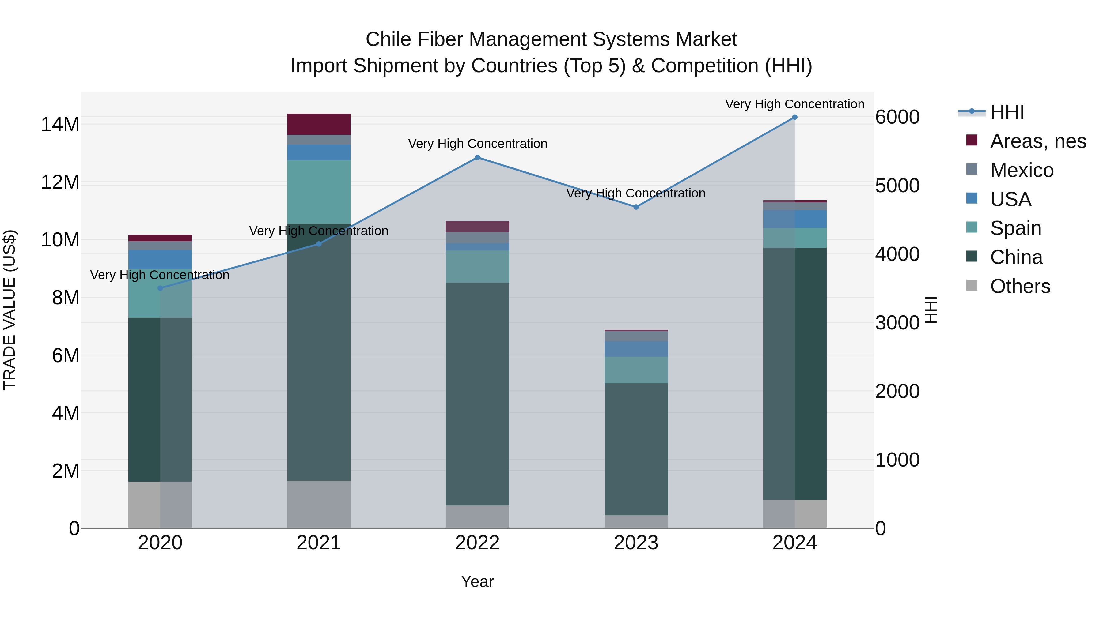 Chile Fiber Management Systems Market Top 5 Importing Countries and Market Competition (HHI) Analysis