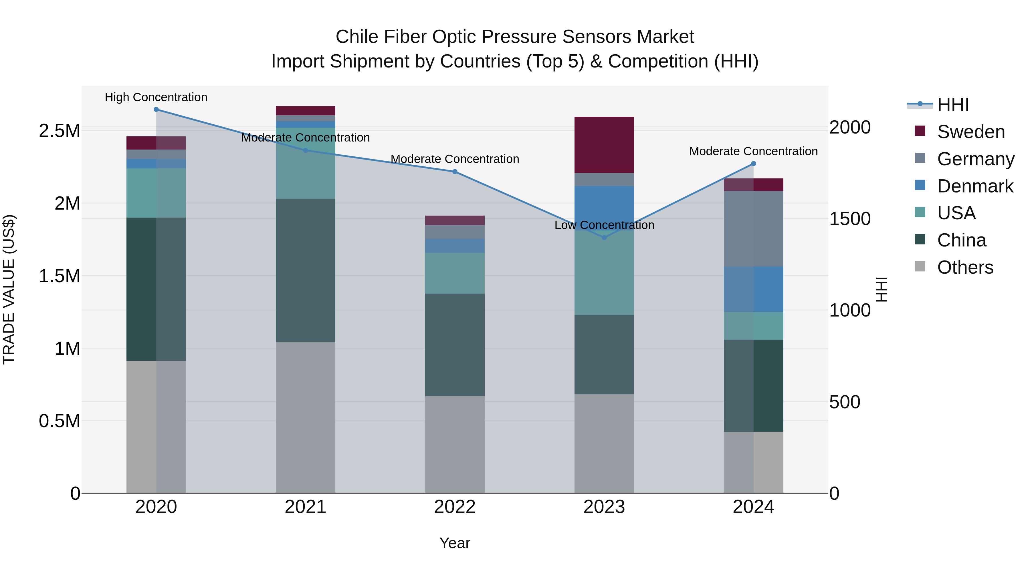 Chile Fiber Optic Pressure Sensors Market Top 5 Importing Countries and Market Competition (HHI) Analysis