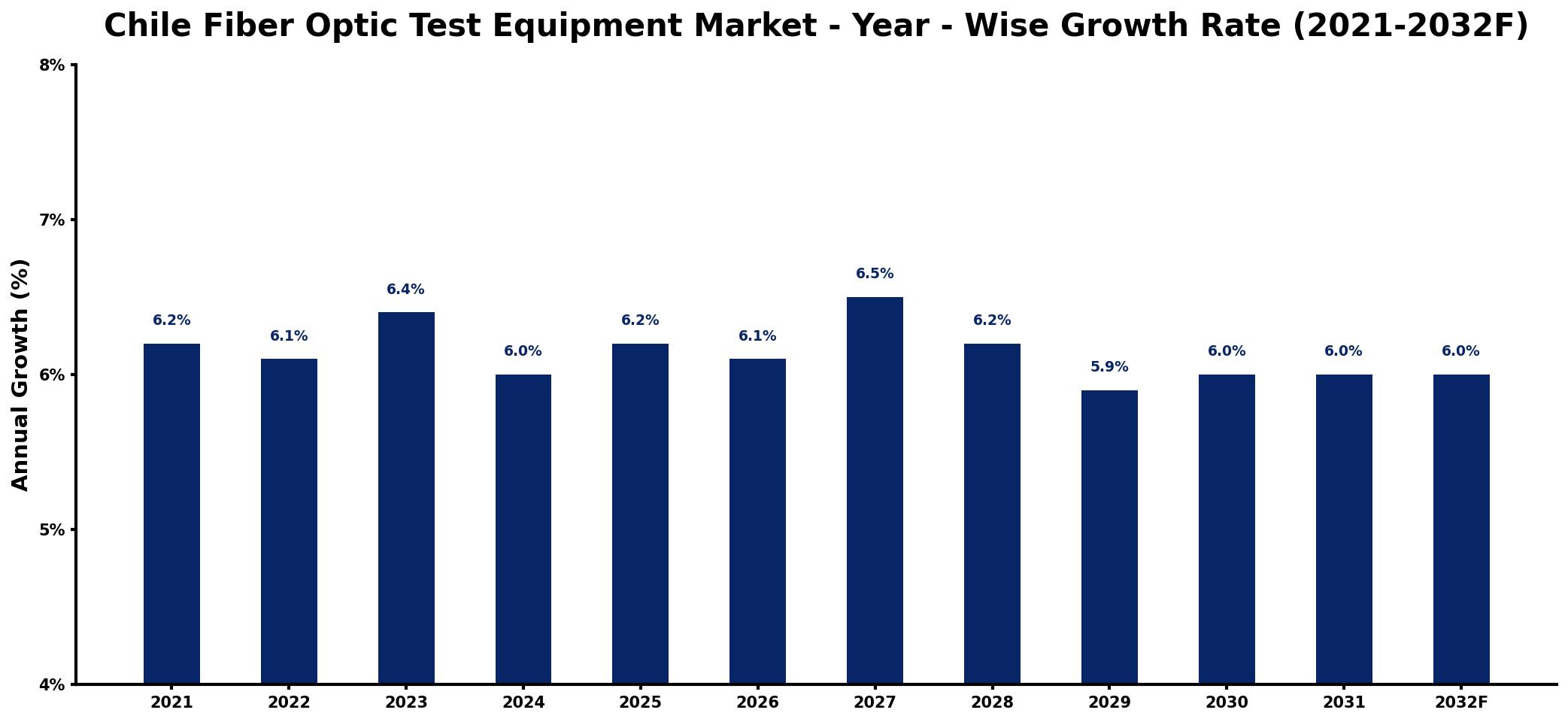 Chile Fiber Optic Test Equipment Market Year-wise Growth Rate and Key Drivers