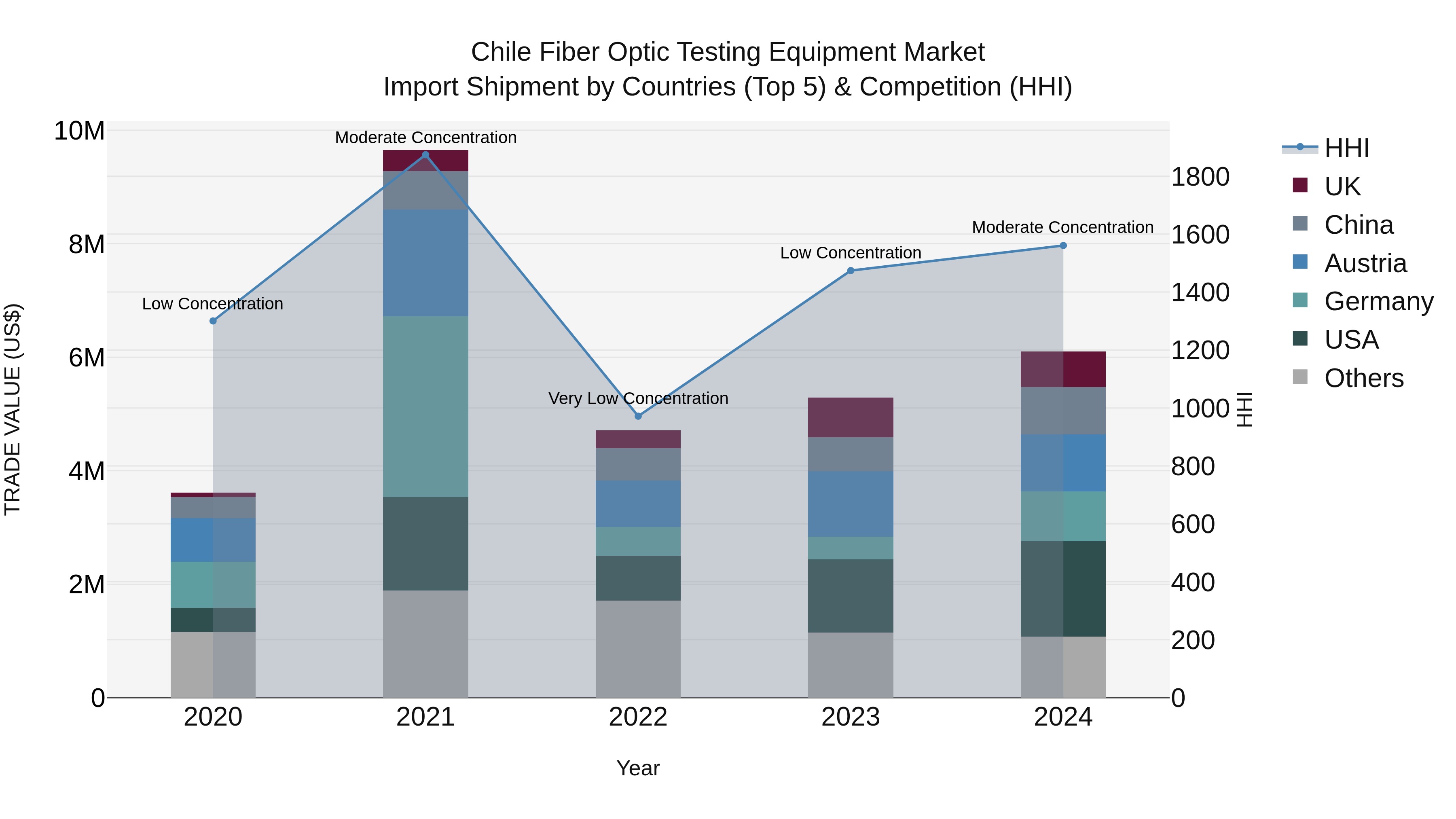 Chile Fiber Optic Testing Equipment Market Top 5 Importing Countries and Market Competition (HHI) Analysis