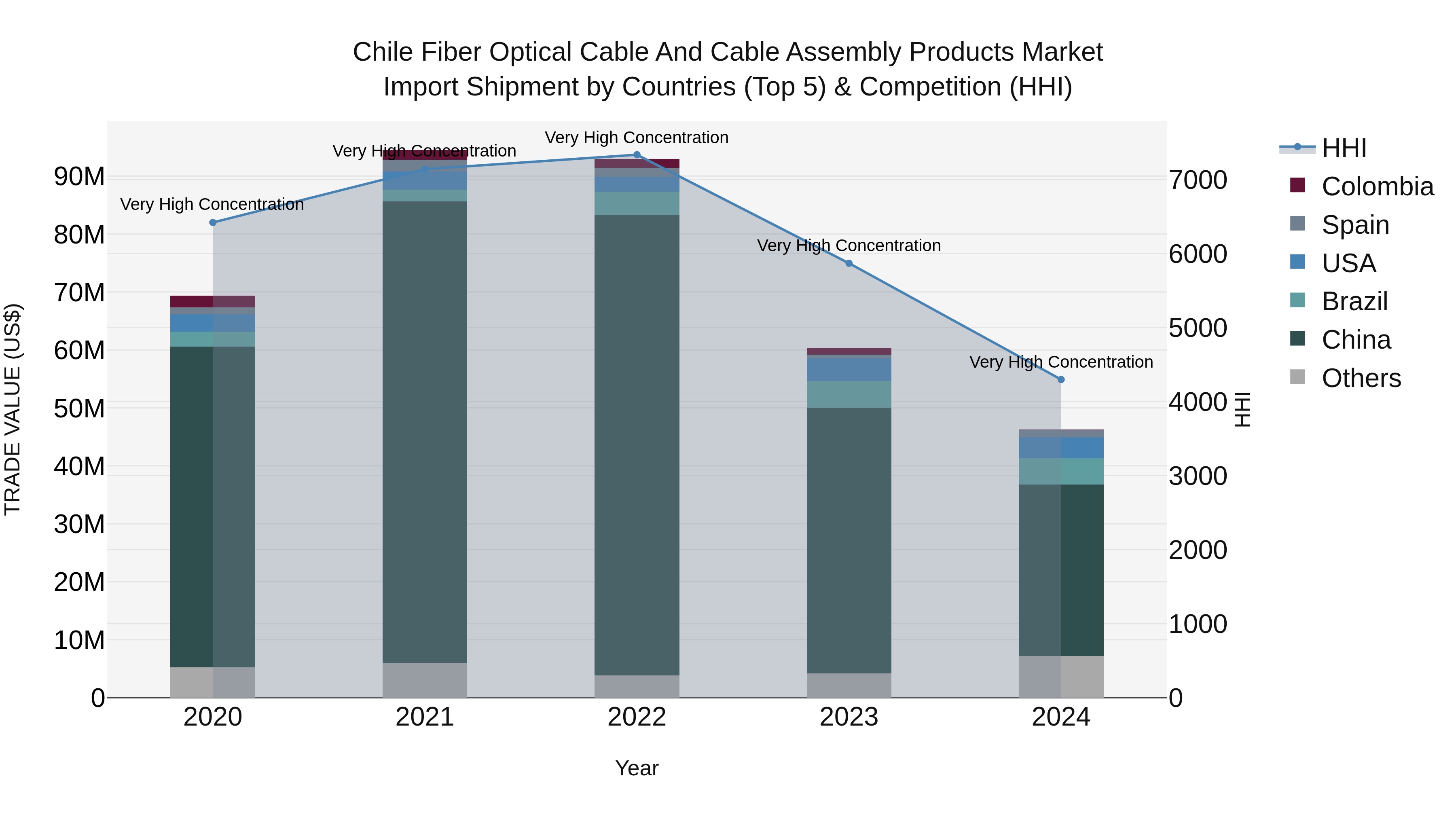 Chile Fiber Optical Cable and Cable Assembly Products Market Top 5 Importing Countries and Market Competition (HHI) Analysis