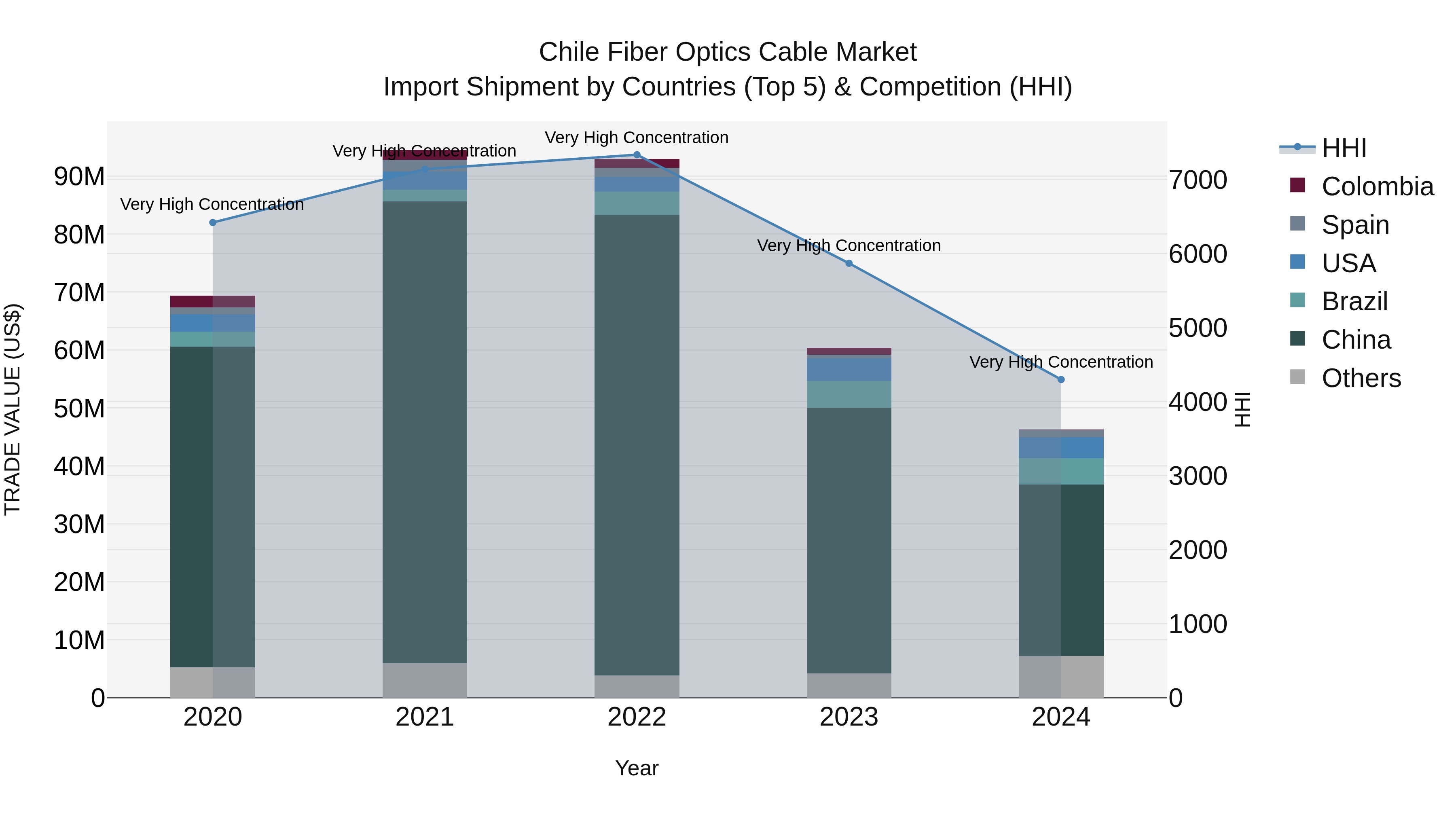 Chile Fiber Optics Cable Market Top 5 Importing Countries and Market Competition (HHI) Analysis