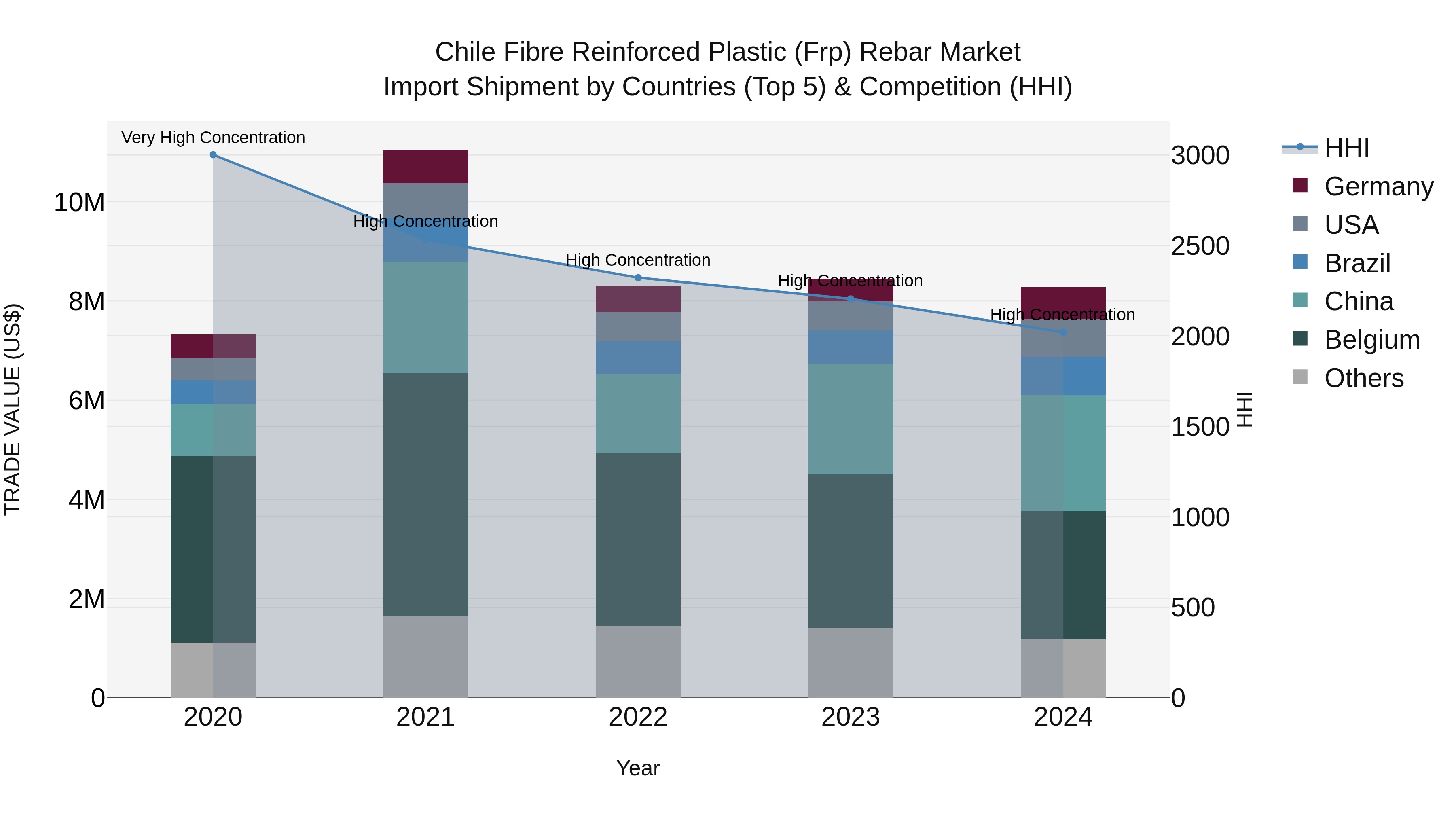 Chile Fibre Reinforced Plastic (Frp) Rebar Market Top 5 Importing Countries and Market Competition (HHI) Analysis