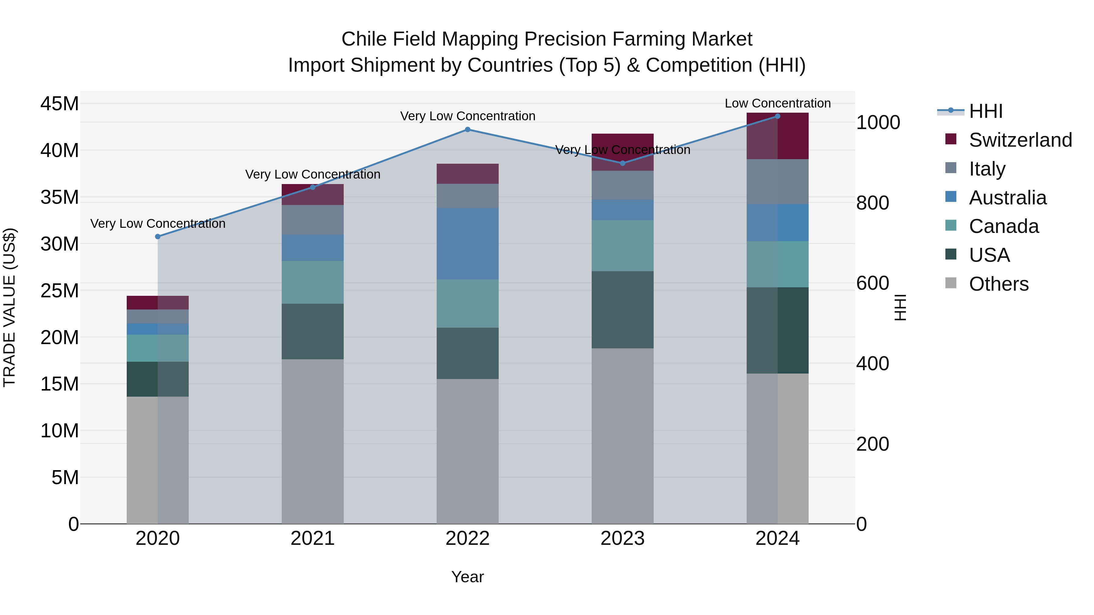 Chile Field Mapping Precision Farming Market Top 5 Importing Countries and Market Competition (HHI) Analysis