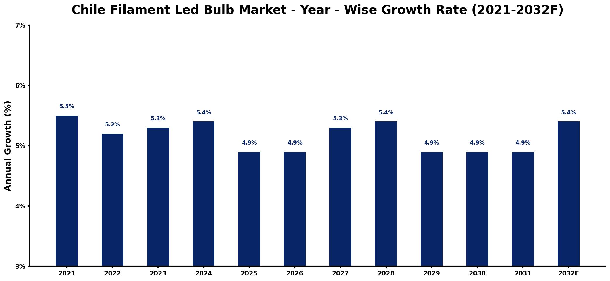 Chile Filament Led Bulb Market Year-wise Growth Rate and Key Drivers