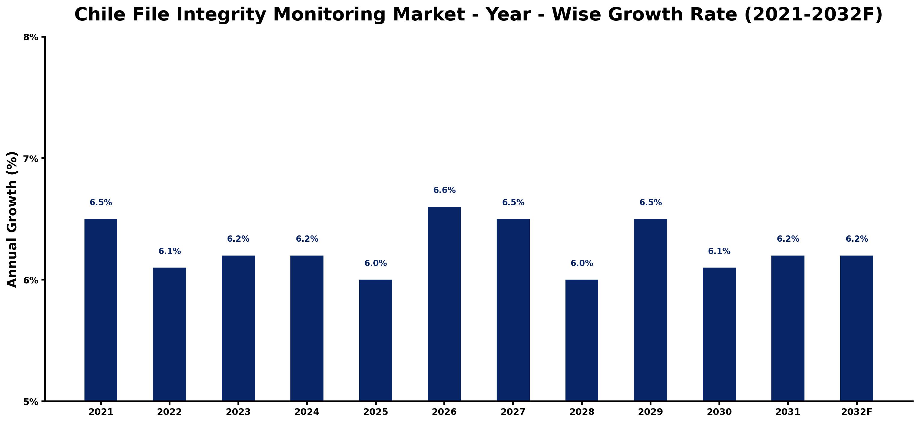 Chile File Integrity Monitoring Market Year-wise Growth Rate and Key Drivers