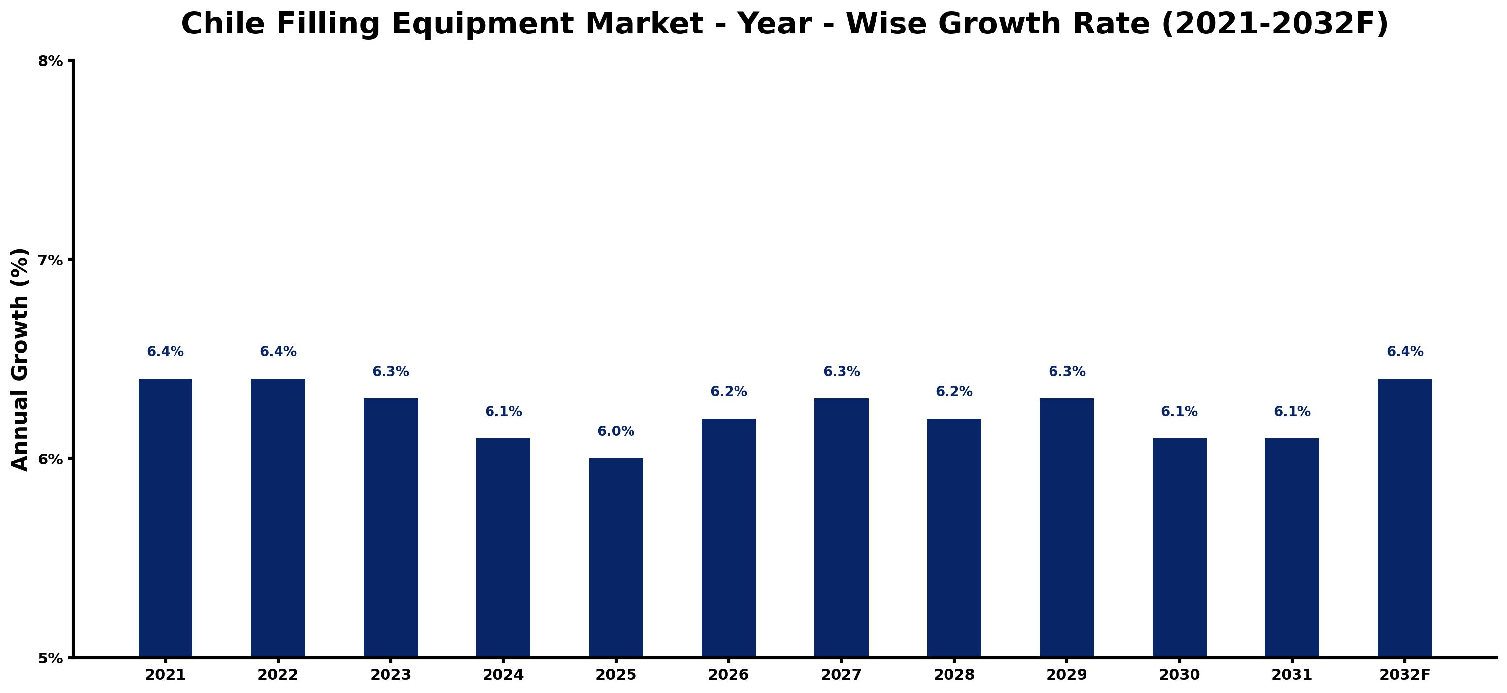 Chile Filling Equipment Market Year-wise Growth Rate and Key Drivers