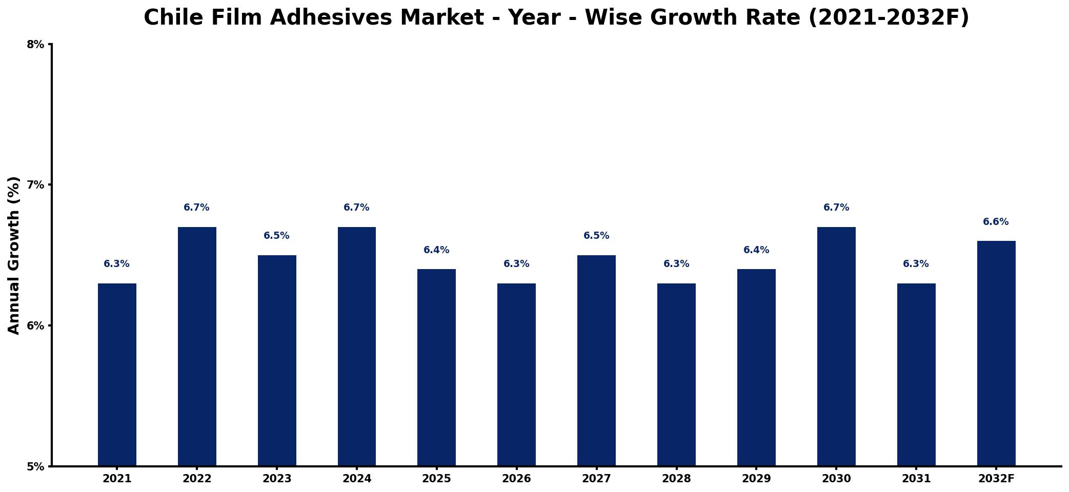 Chile Film Adhesives Market Year-wise Growth Rate and Key Drivers