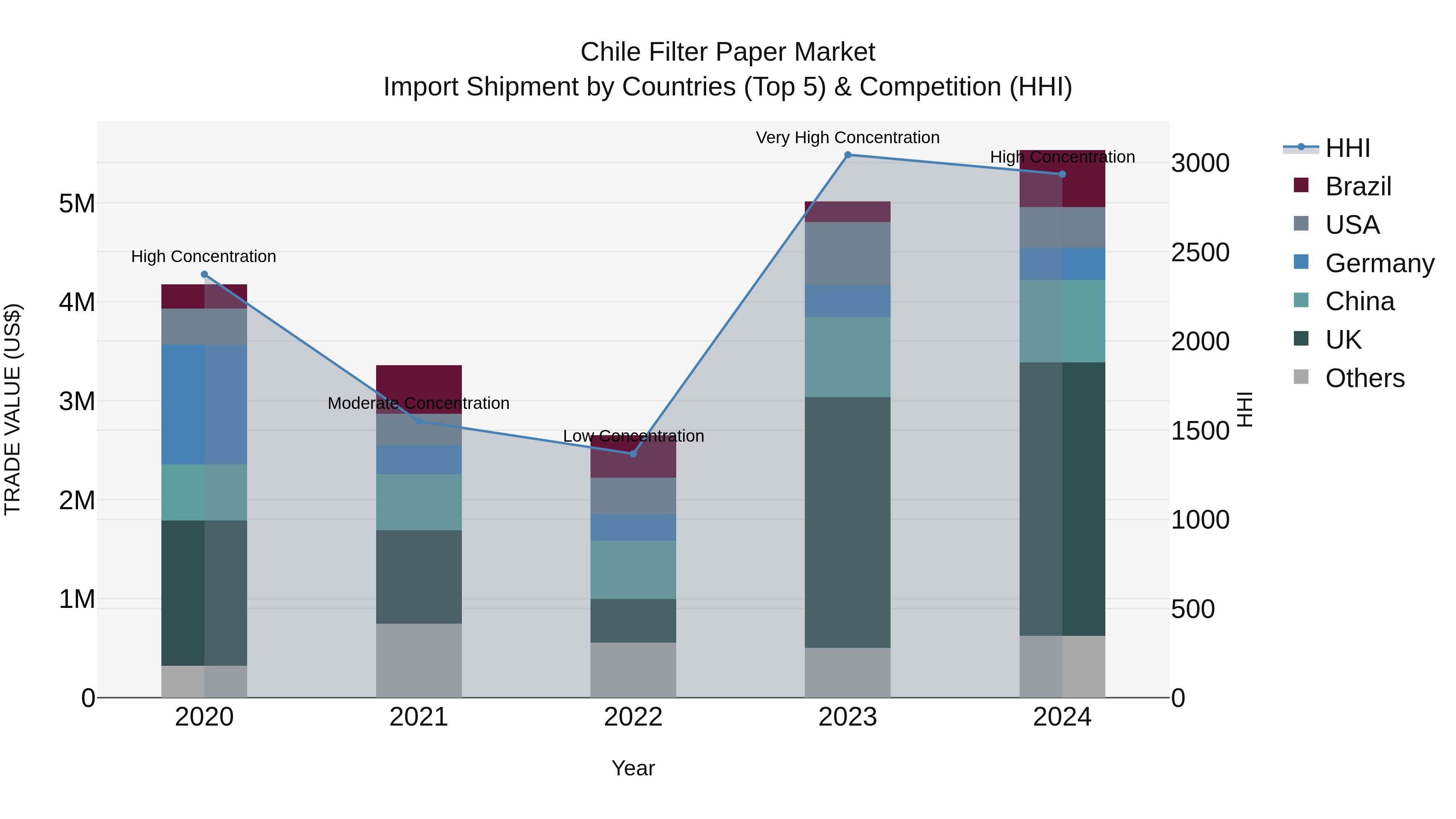 Chile Filter Paper Market Top 5 Importing Countries and Market Competition (HHI) Analysis