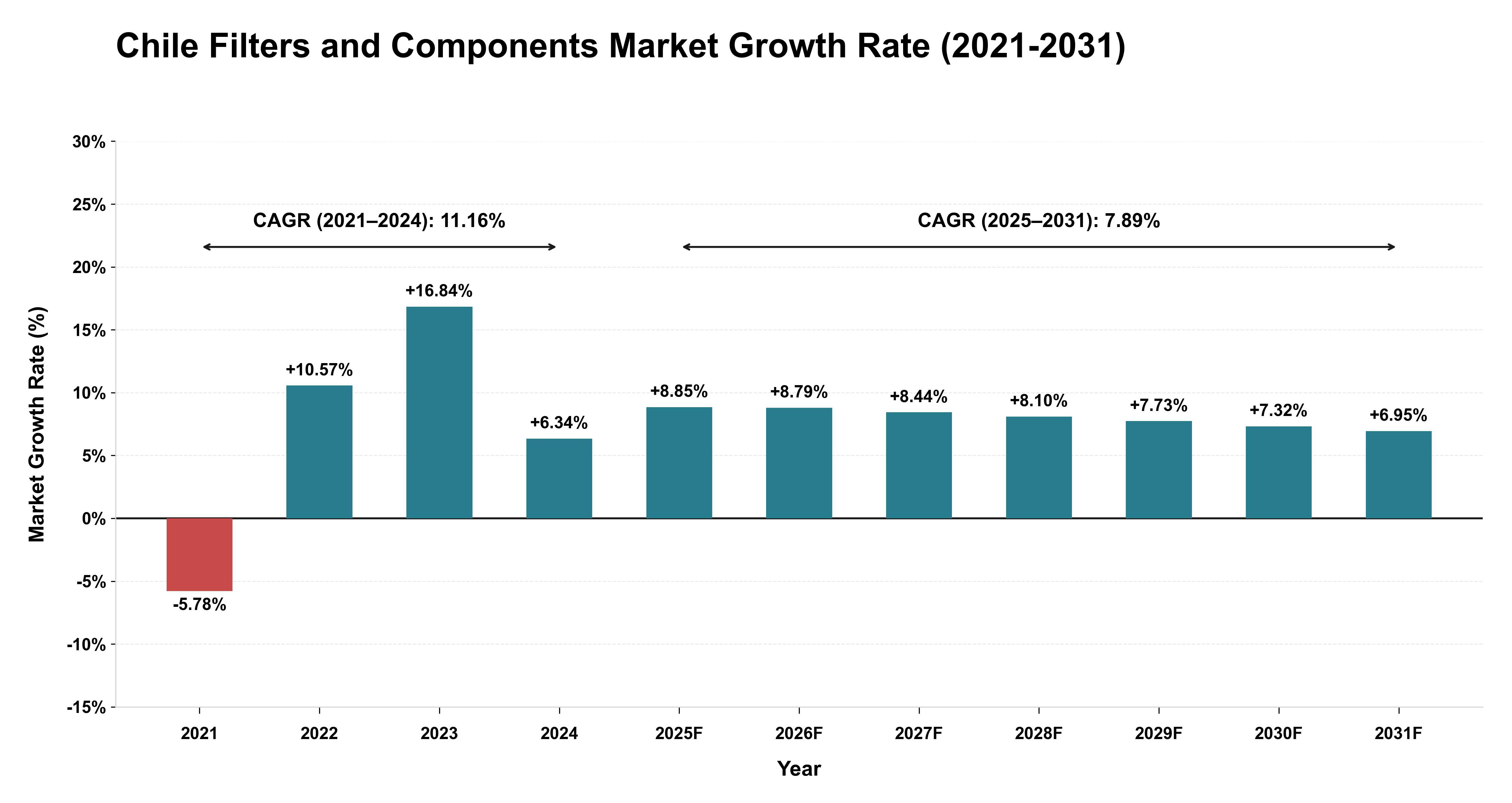 Chile Filters and Components Market Growth Rate Analysis (2021-2031)