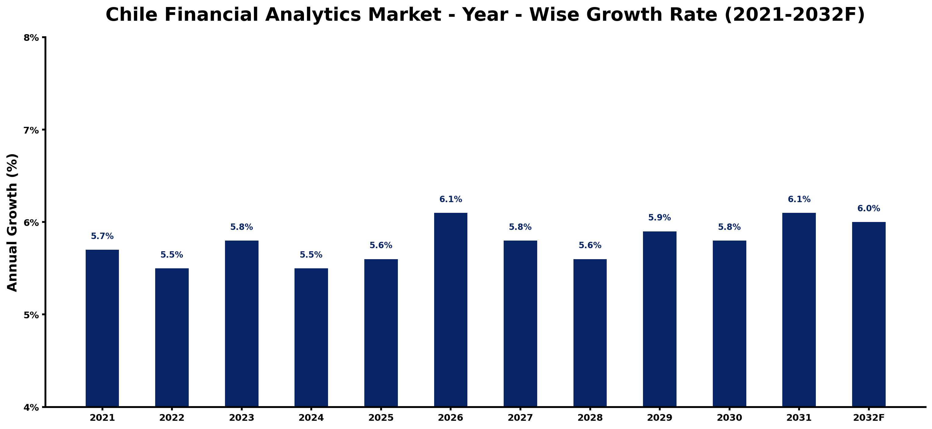 Chile Financial Analytics Market Year-wise Growth Rate and Key Drivers