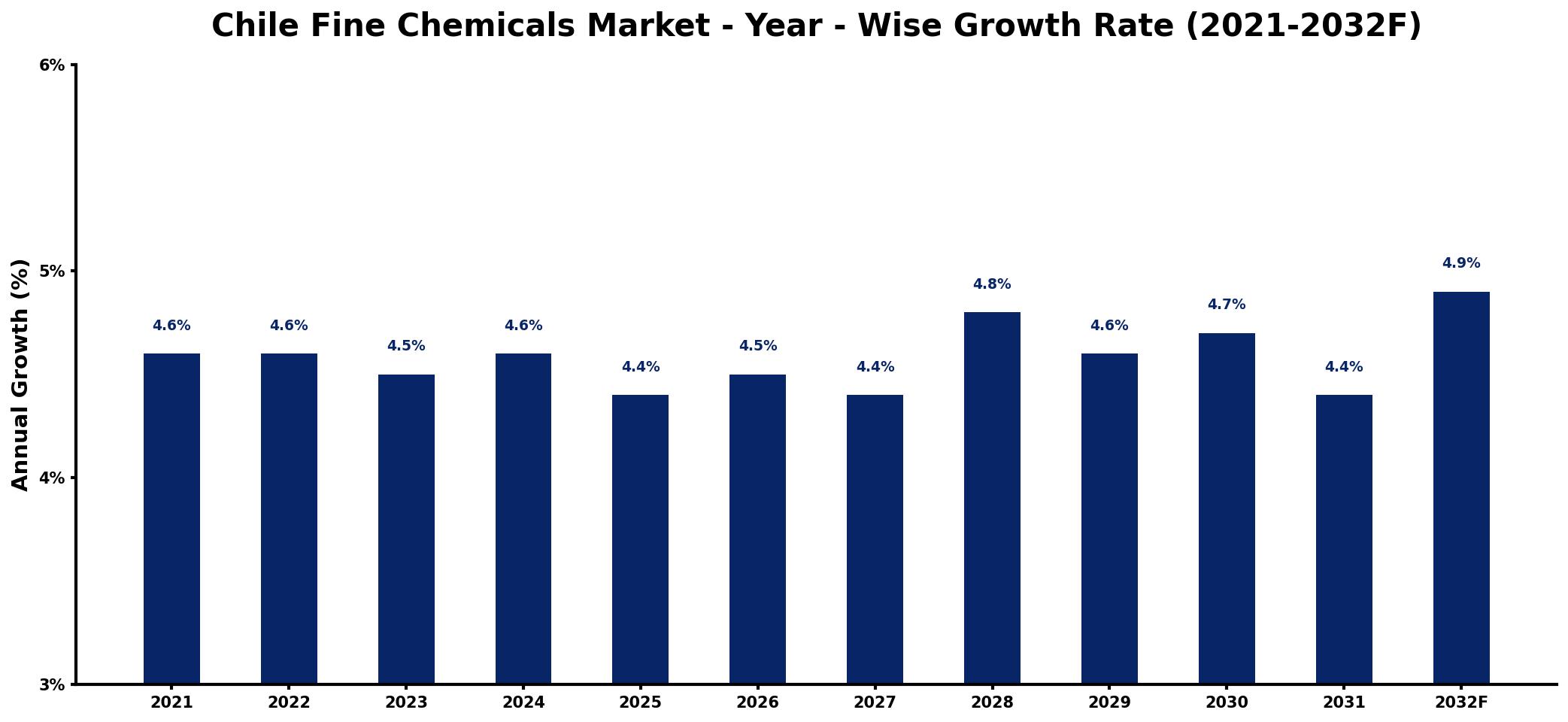 Chile Fine Chemicals Market Year-wise Growth Rate and Key Drivers