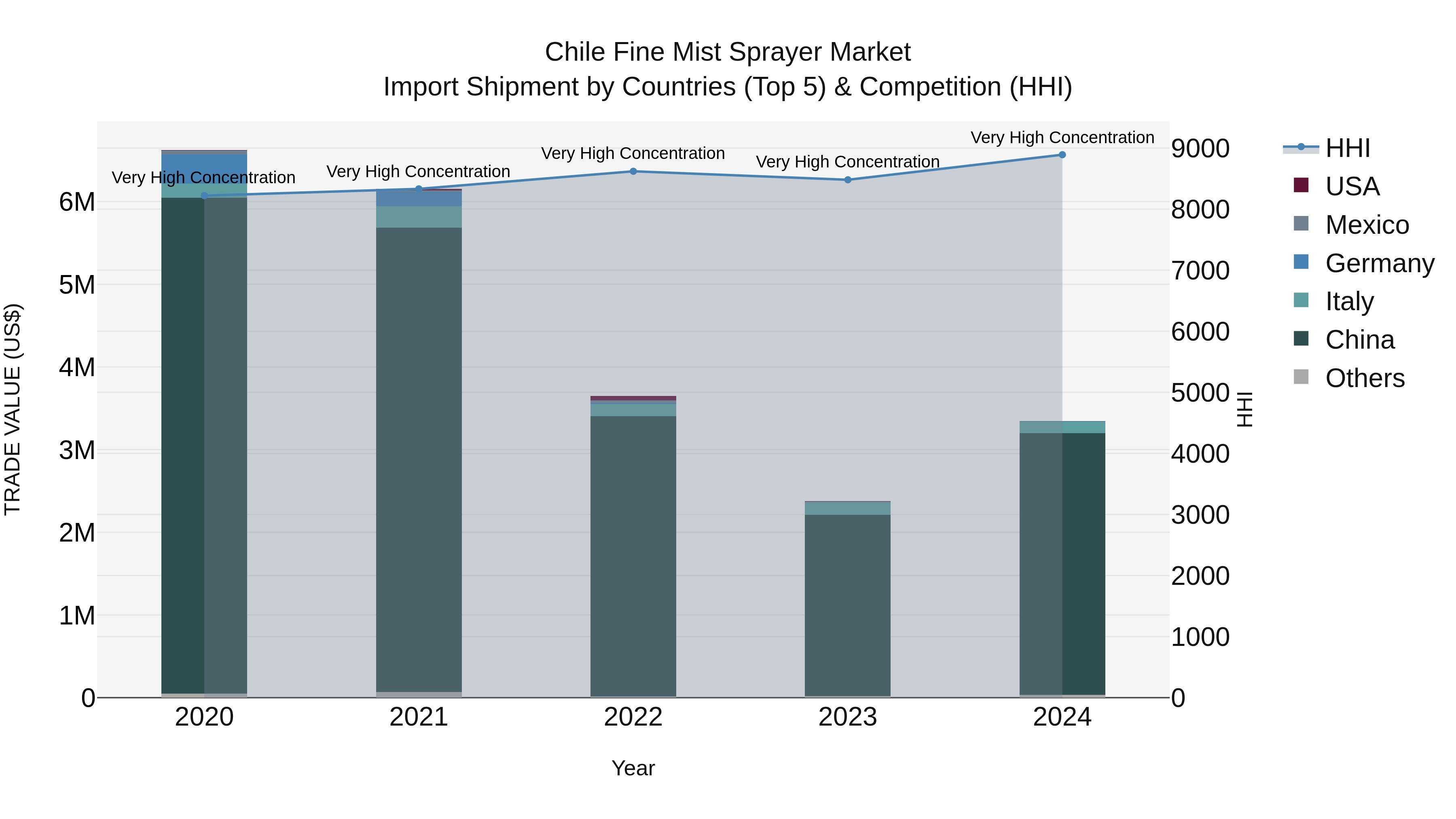 Chile Fine Mist Sprayer Market Top 5 Importing Countries and Market Competition (HHI) Analysis