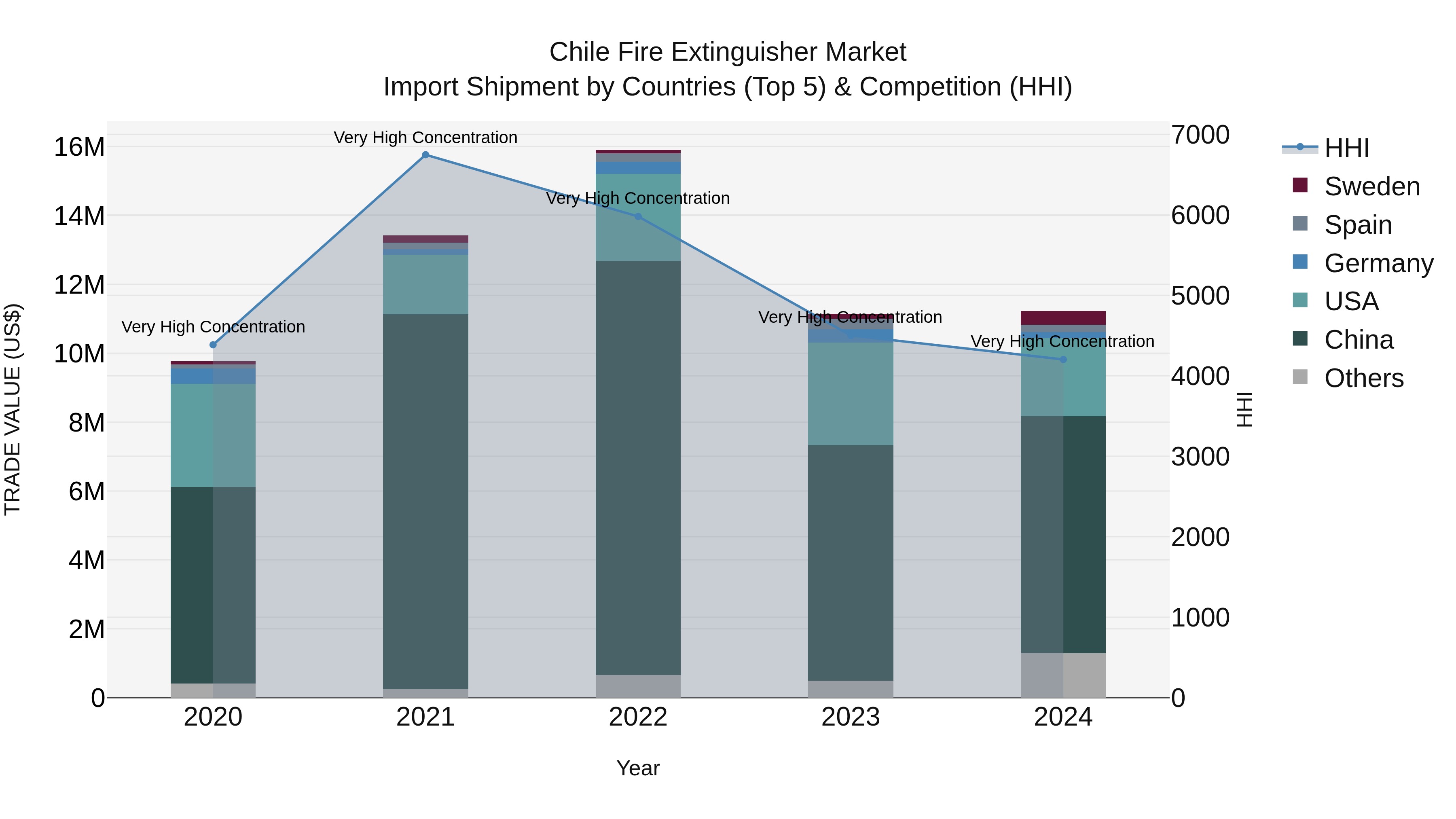 Chile Fire Extinguisher Market Top 5 Importing Countries and Market Competition (HHI) Analysis