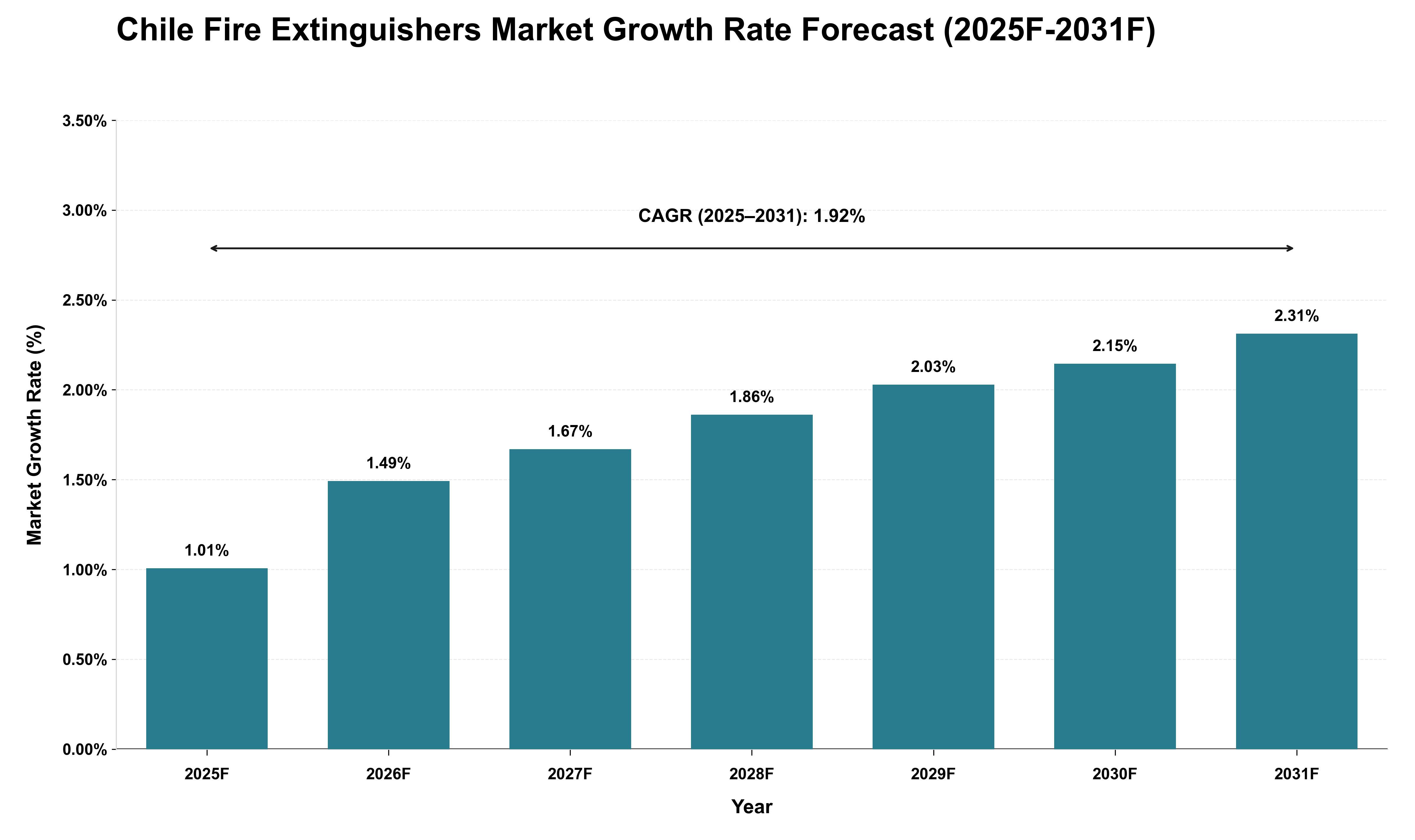 Chile Fire Extinguishers Market Growth Rate Analysis (2025 - 2031)