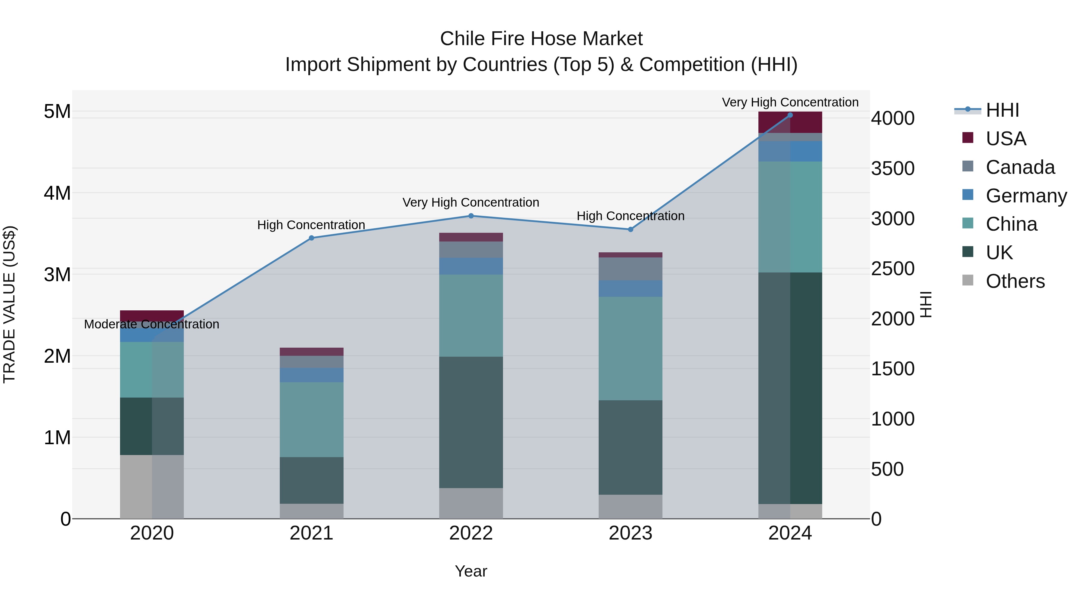 Chile Fire Hose Market Top 5 Importing Countries and Market Competition (HHI) Analysis