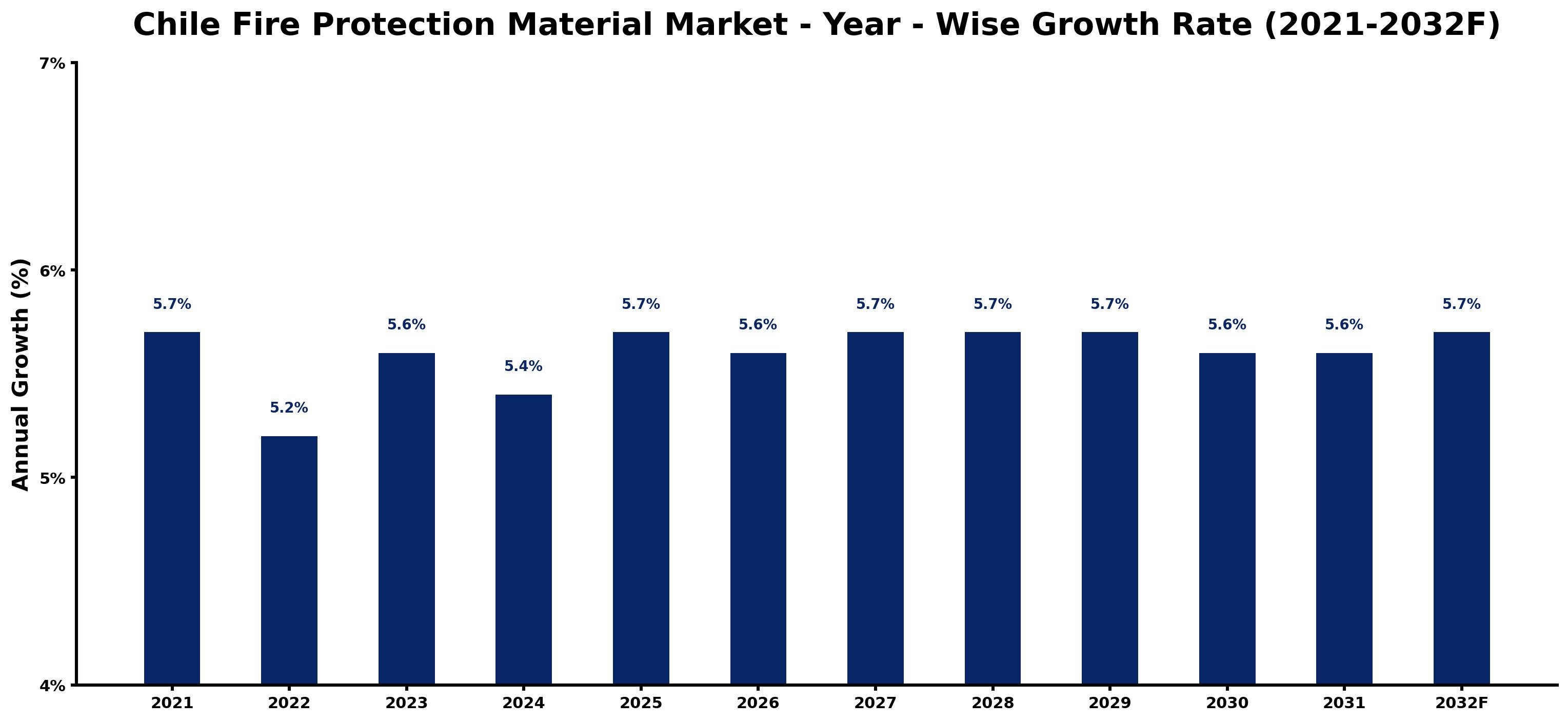 Chile Fire Protection Material Market Year-wise Growth Rate and Key Drivers