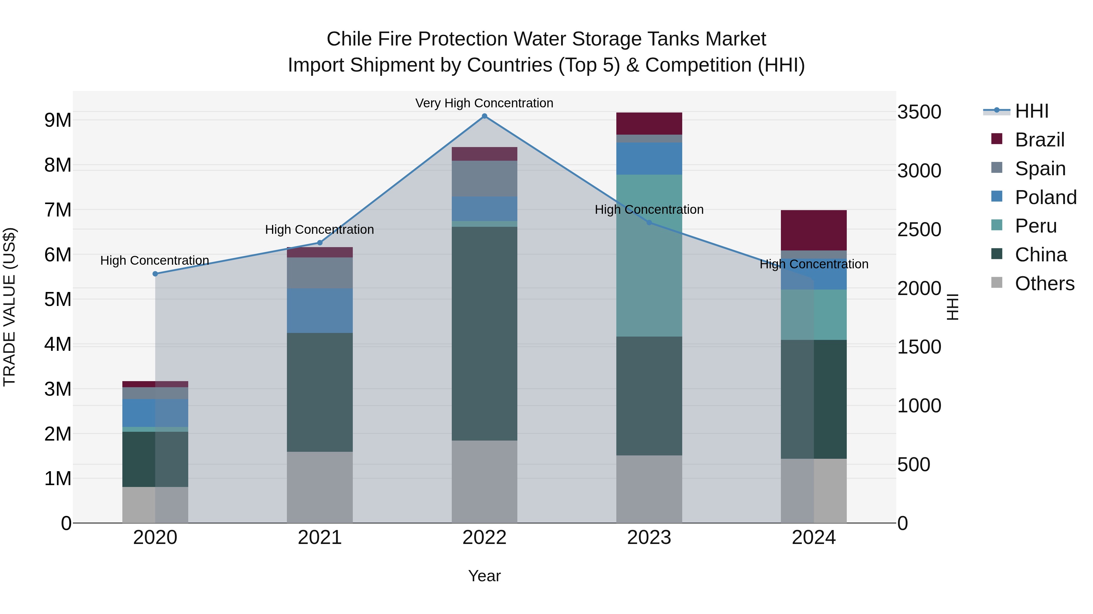 Chile Fire Protection Water Storage Tanks Market Top 5 Importing Countries and Market Competition (HHI) Analysis