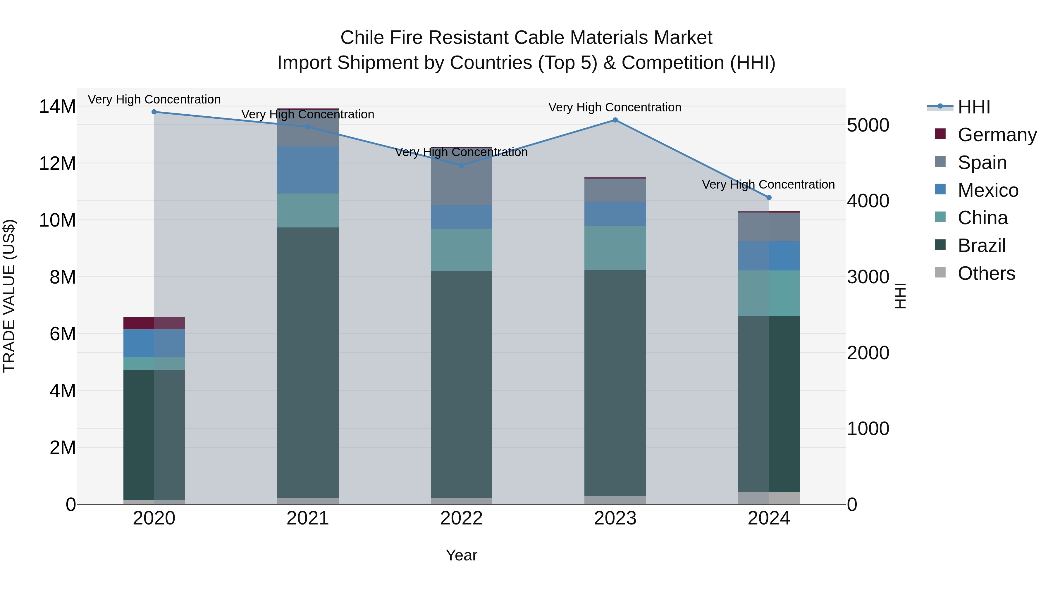 Chile Fire Resistant Cable Materials Market Top 5 Importing Countries and Market Competition (HHI) Analysis