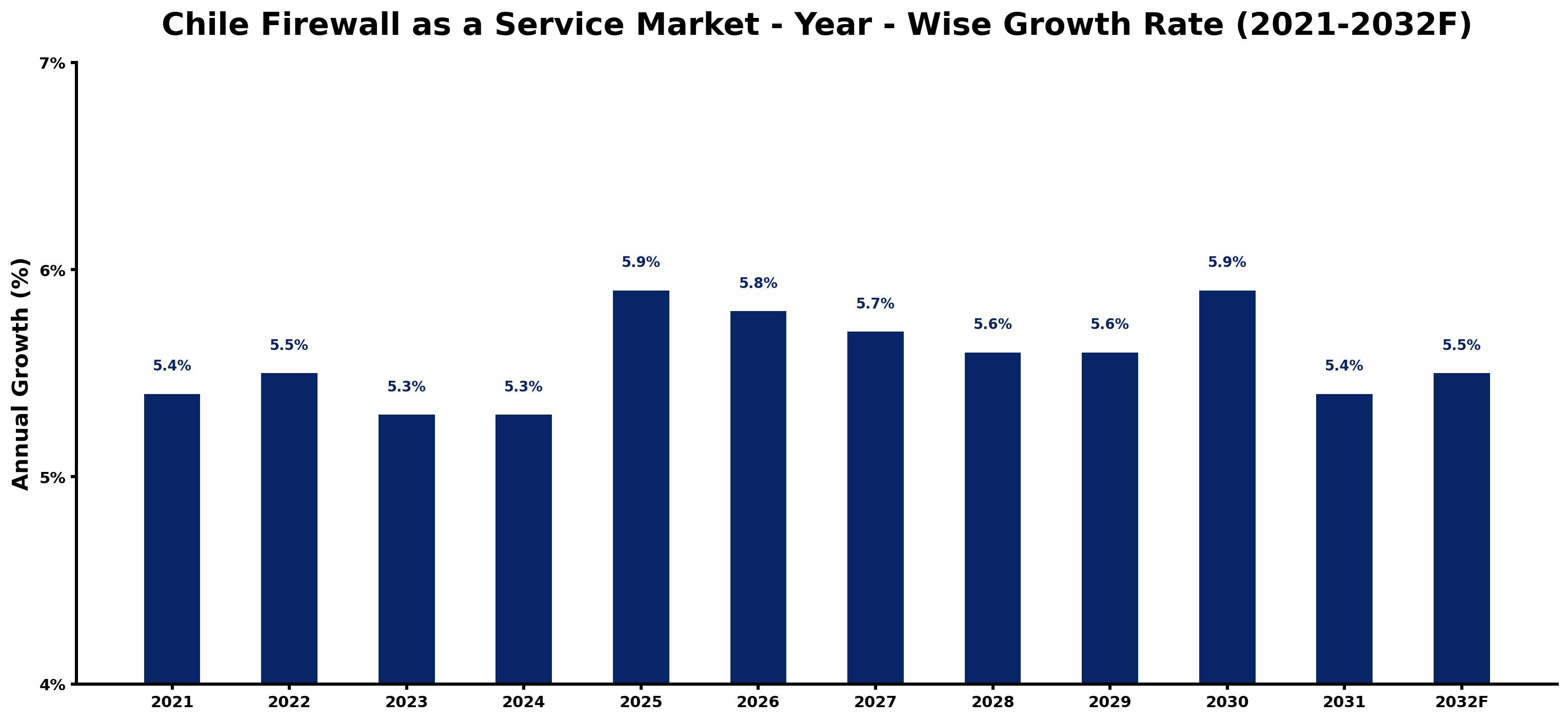 Chile Firewall as a Service Market Year-wise Growth Rate and Key Drivers