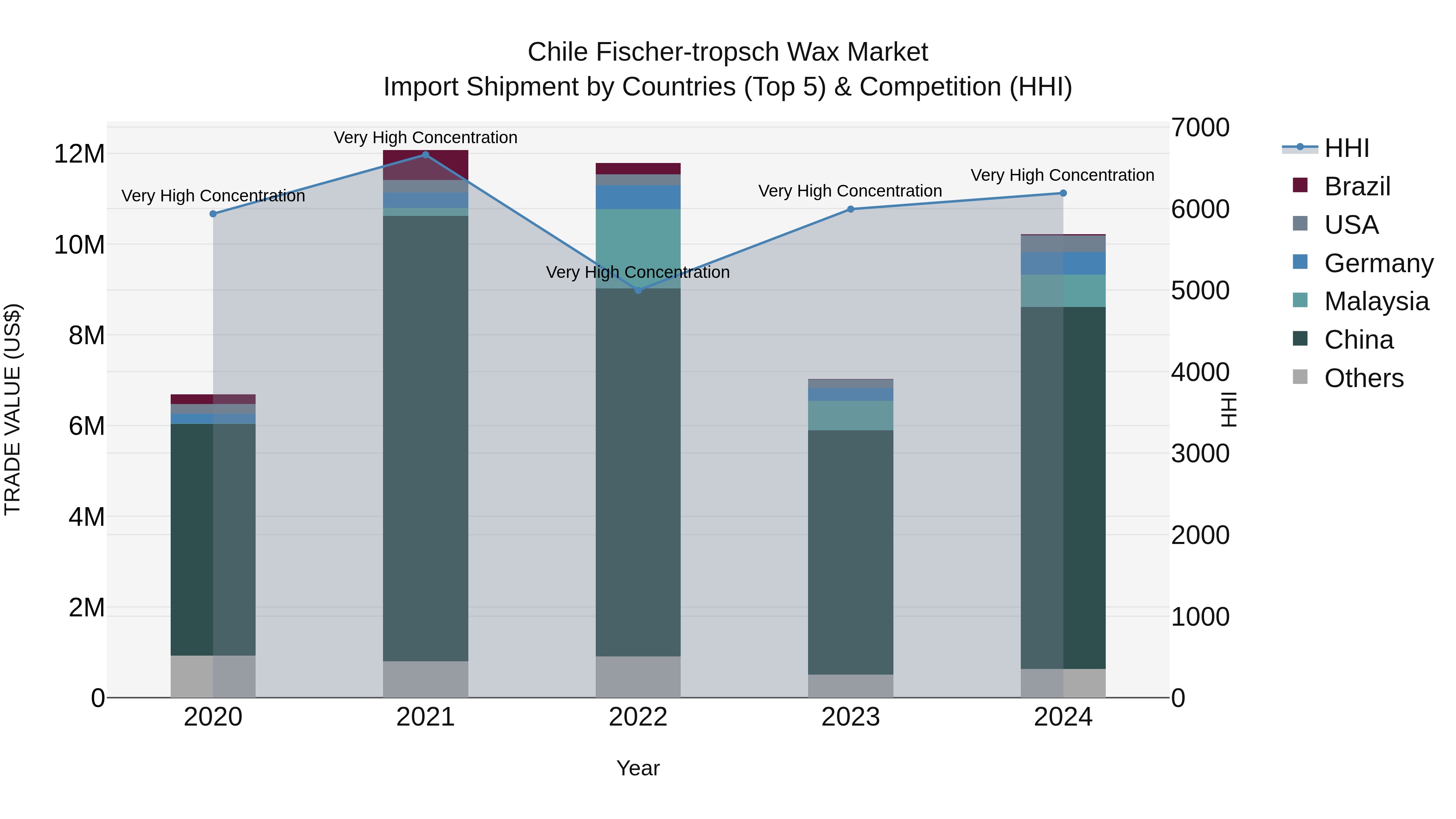 Chile Fischer-tropsch Wax Market Top 5 Importing Countries and Market Competition (HHI) Analysis
