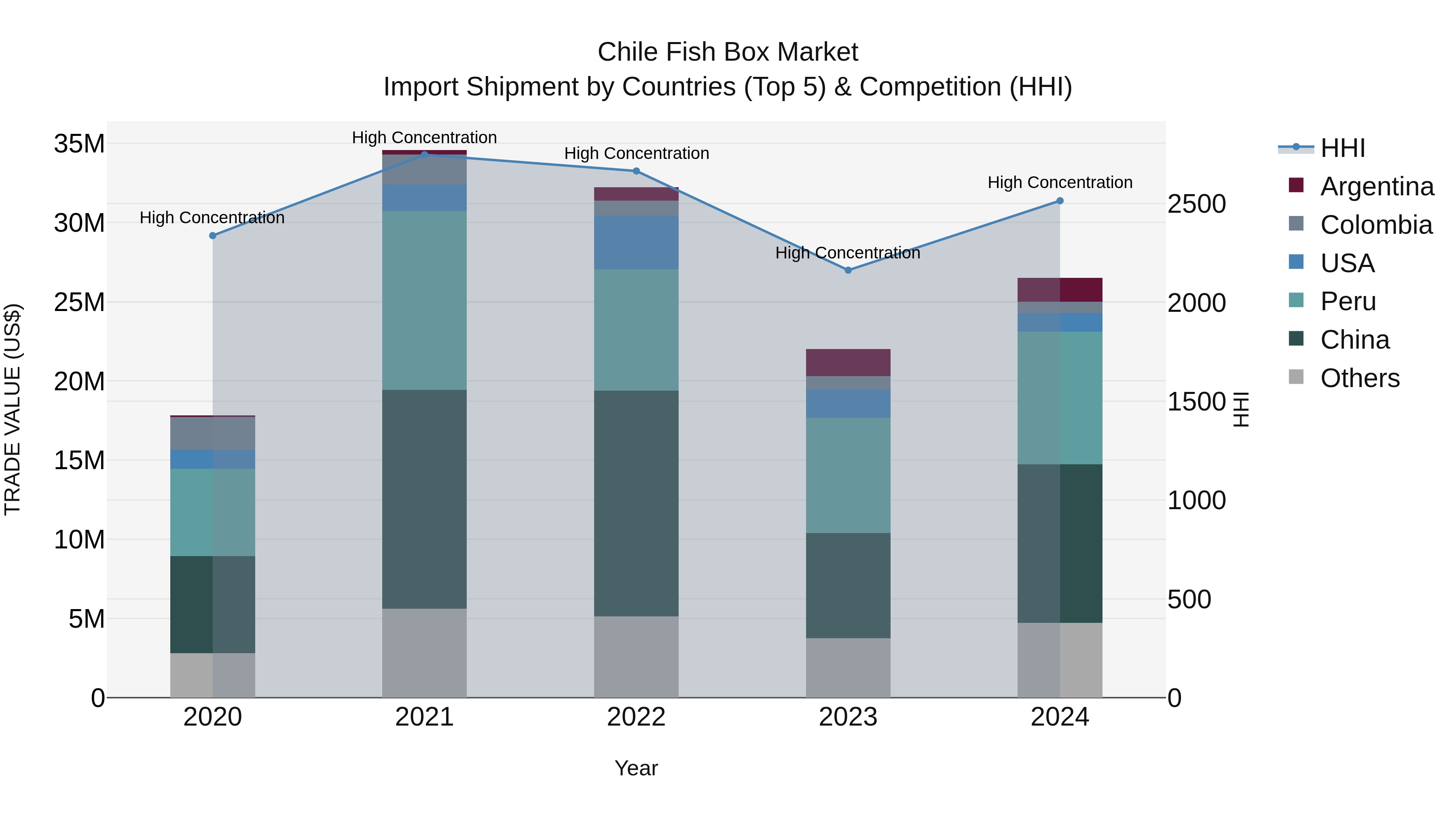 Chile Fish Box Market Top 5 Importing Countries and Market Competition (HHI) Analysis