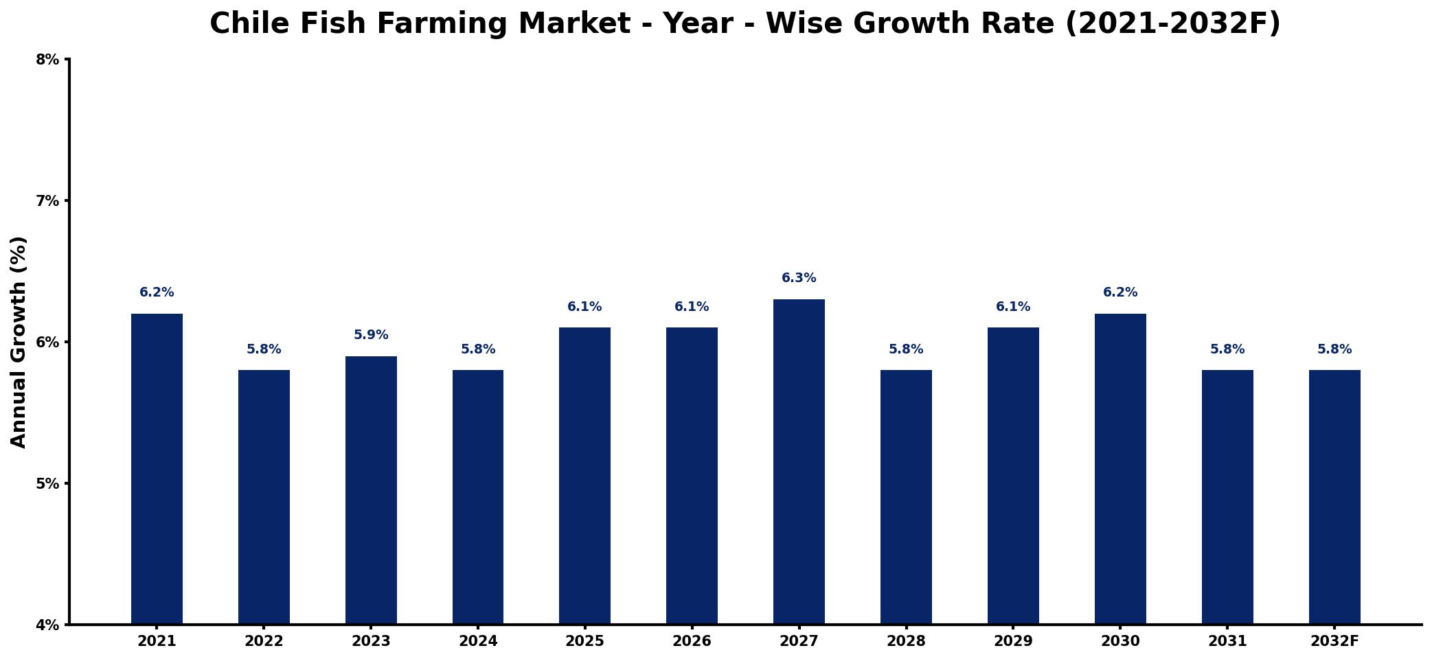 Chile Fish Farming Market Year-wise Growth Rate and Key Drivers
