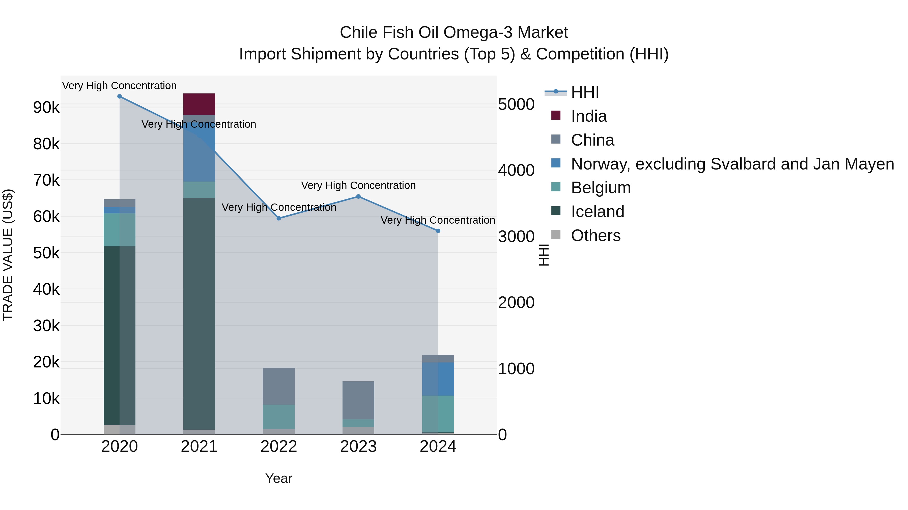 Chile Fish Oil Omega-3 Market Top 5 Importing Countries and Market Competition (HHI) Analysis