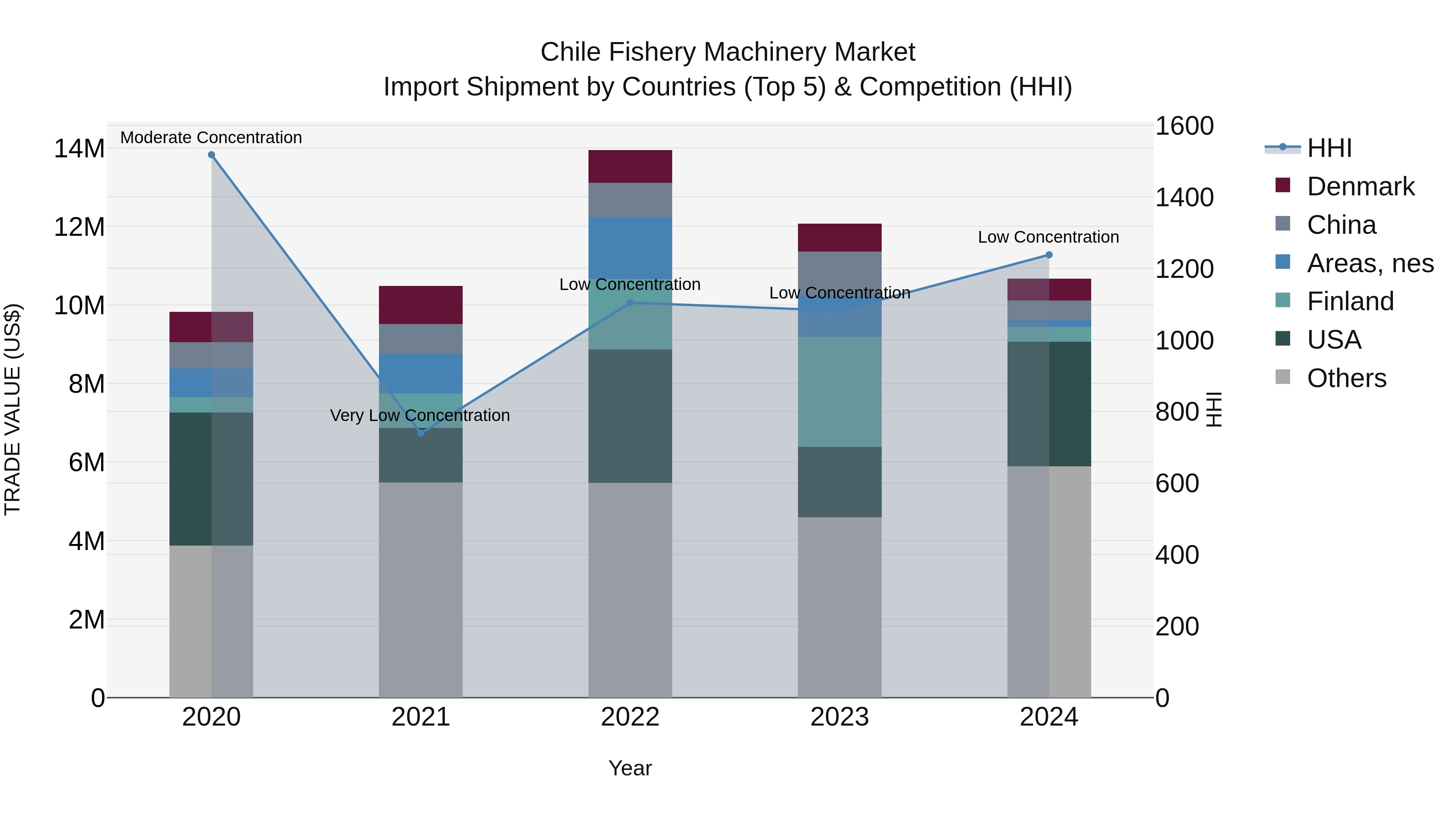 Chile Fishery Machinery Market Top 5 Importing Countries and Market Competition (HHI) Analysis