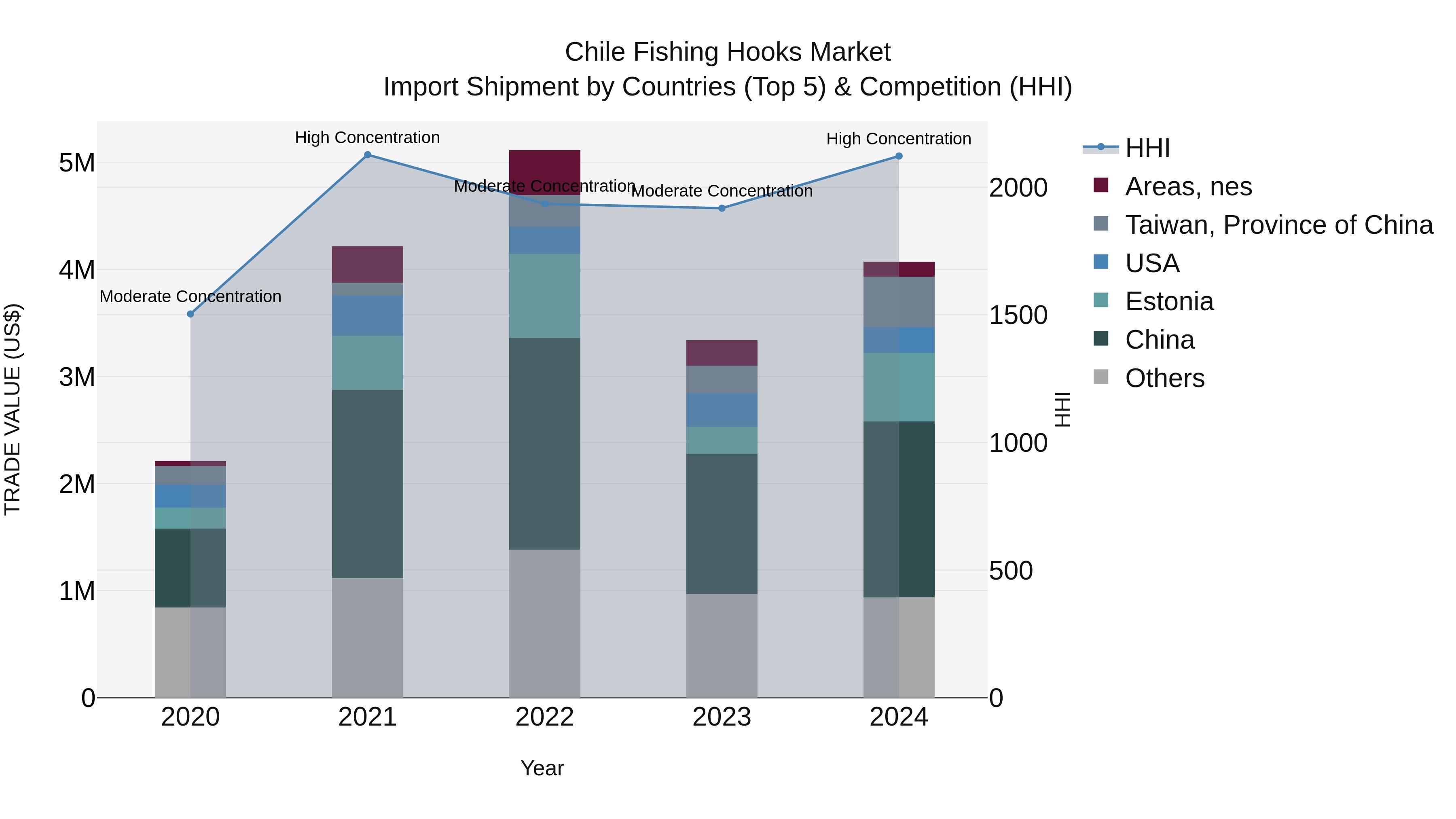 Chile Fishing Hooks Market Top 5 Importing Countries and Market Competition (HHI) Analysis