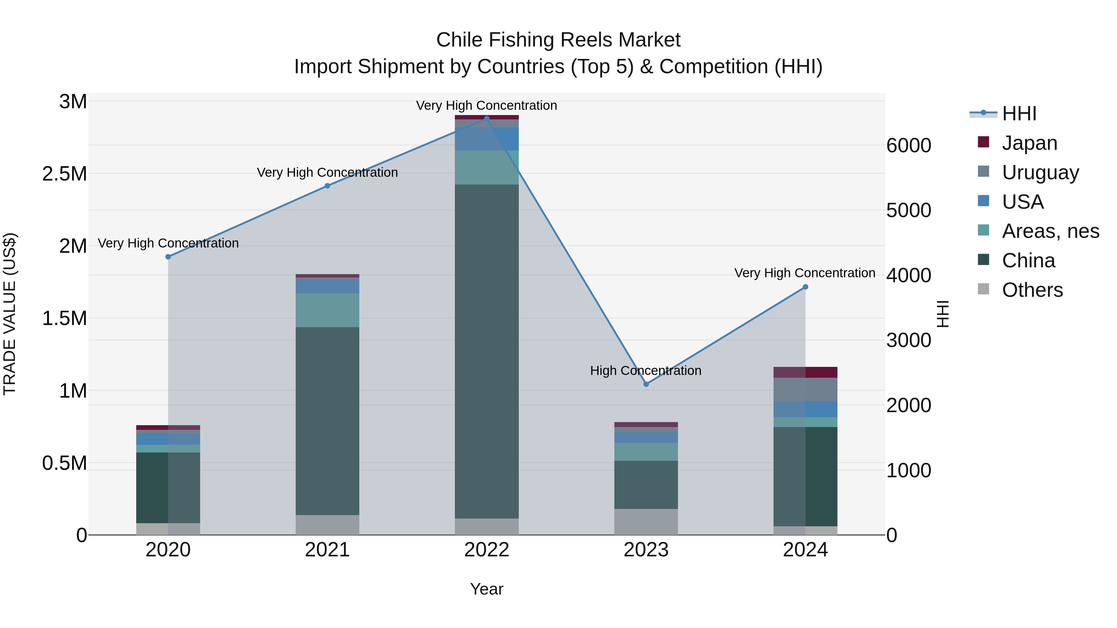 Chile Fishing Reels Market Top 5 Importing Countries and Market Competition (HHI) Analysis