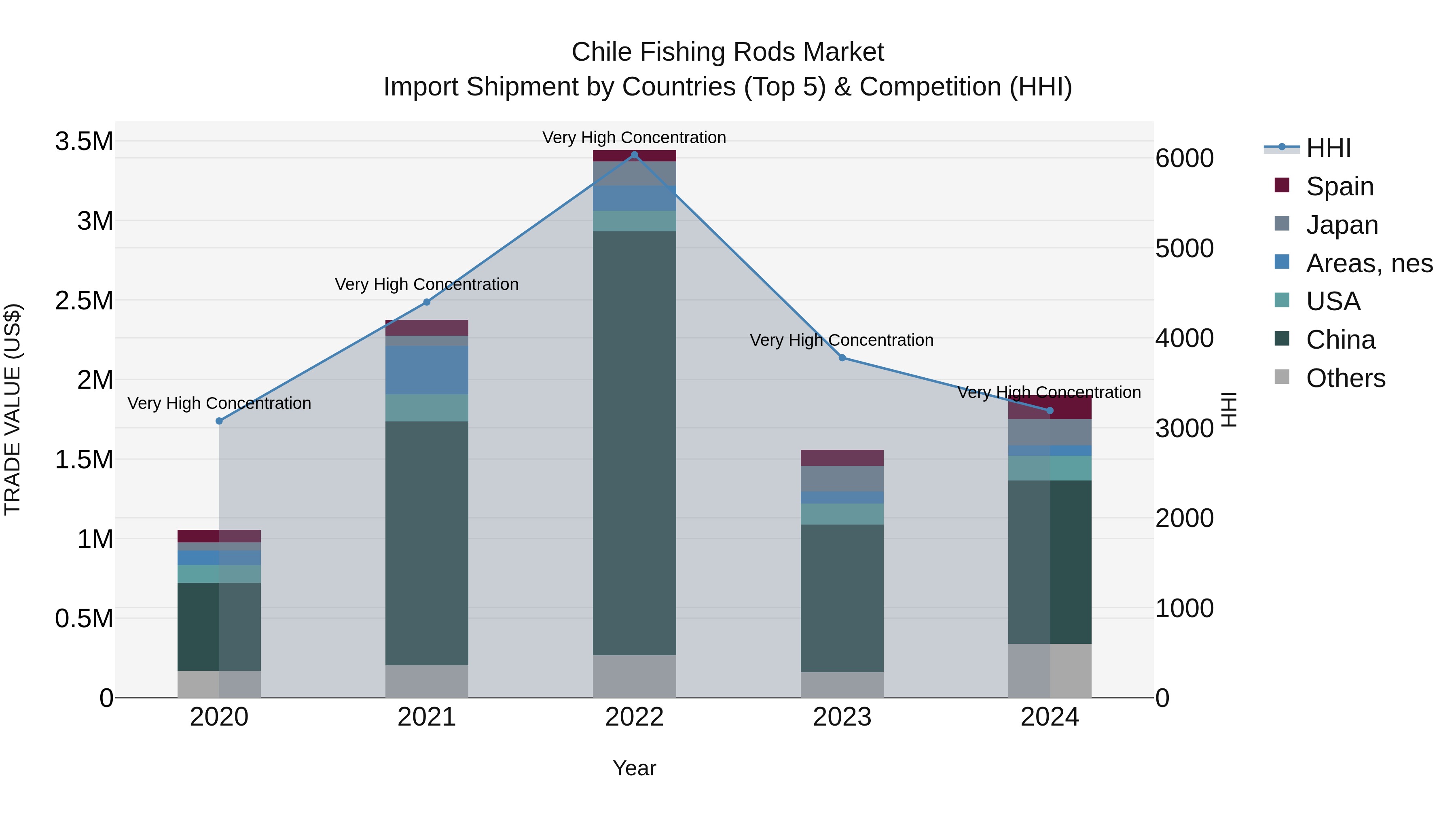 Chile Fishing Rods Market Top 5 Importing Countries and Market Competition (HHI) Analysis
