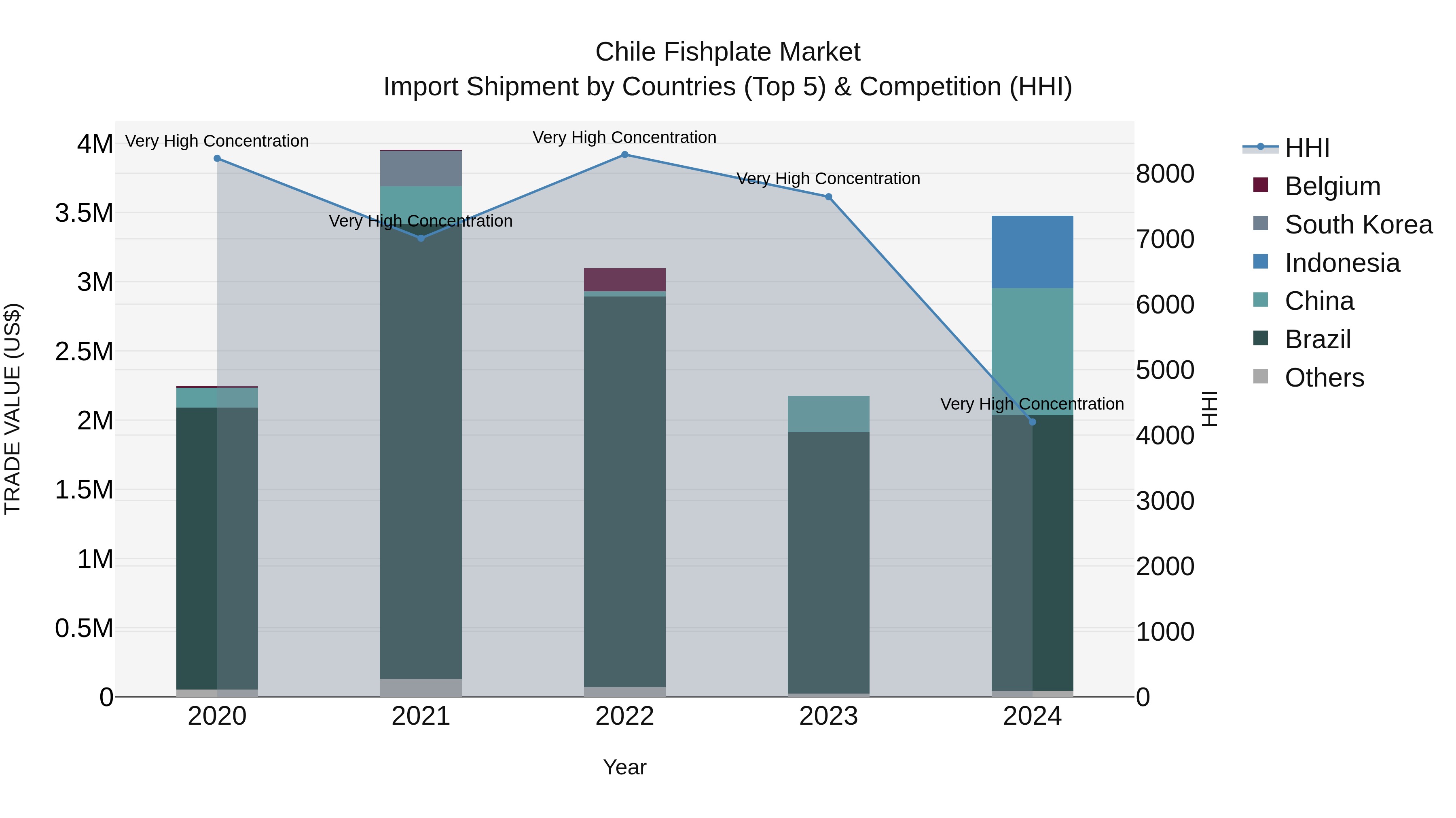 Chile Fishplate Market Top 5 Importing Countries and Market Competition (HHI) Analysis