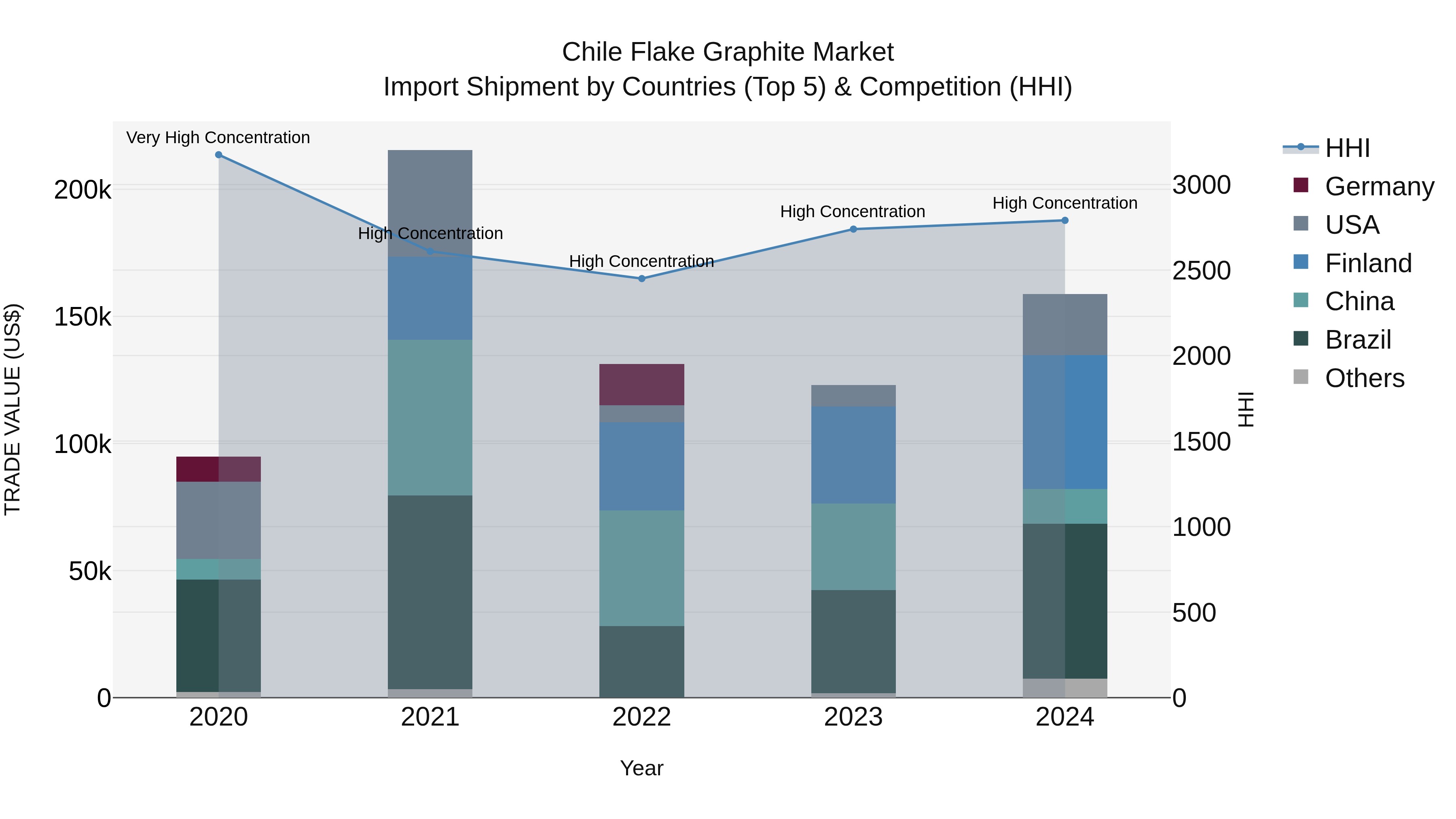 Chile Flake Graphite Market Top 5 Importing Countries and Market Competition (HHI) Analysis