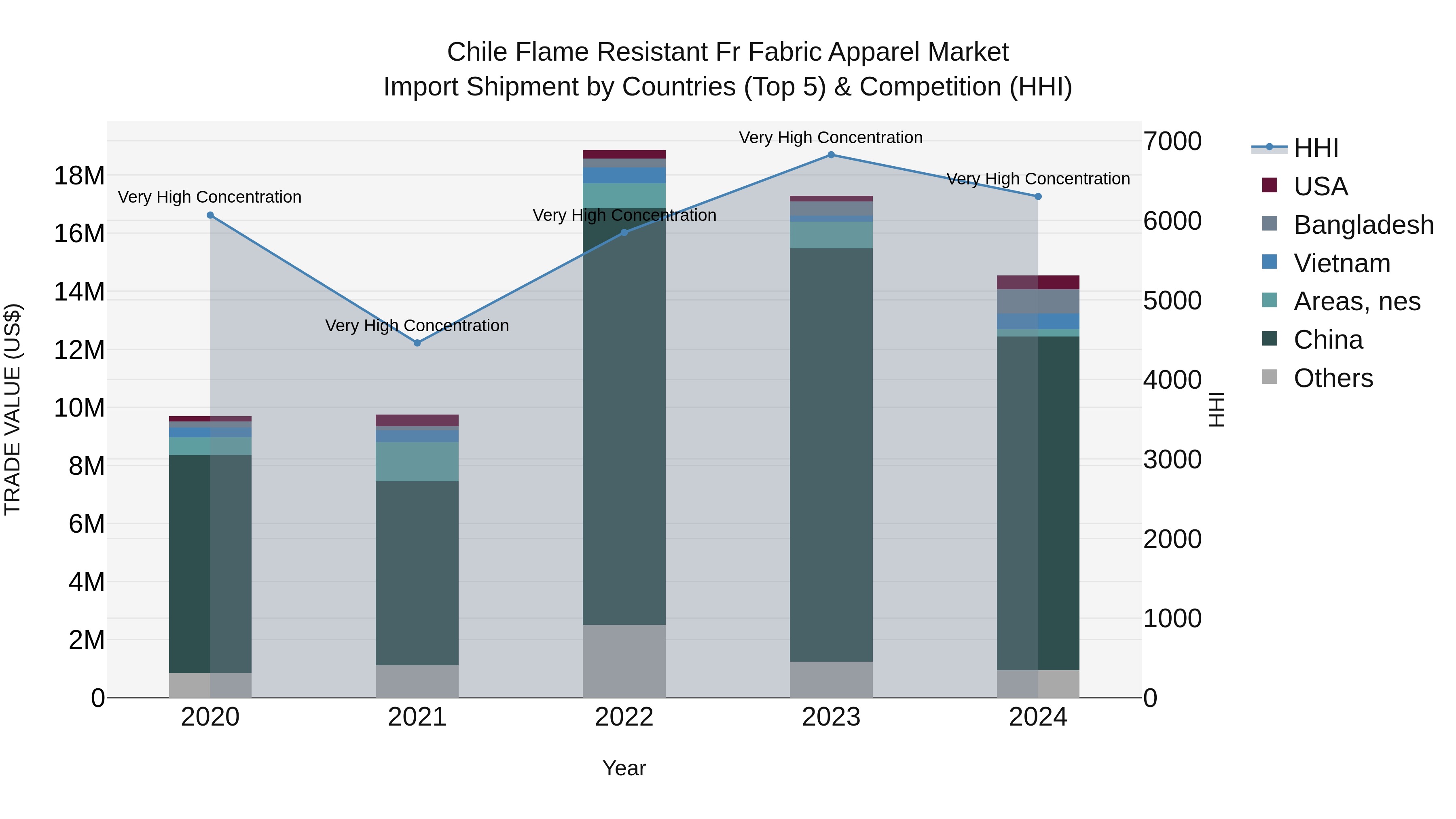 Chile Flame Resistant Fr Fabric Apparel Market Top 5 Importing Countries and Market Competition (HHI) Analysis