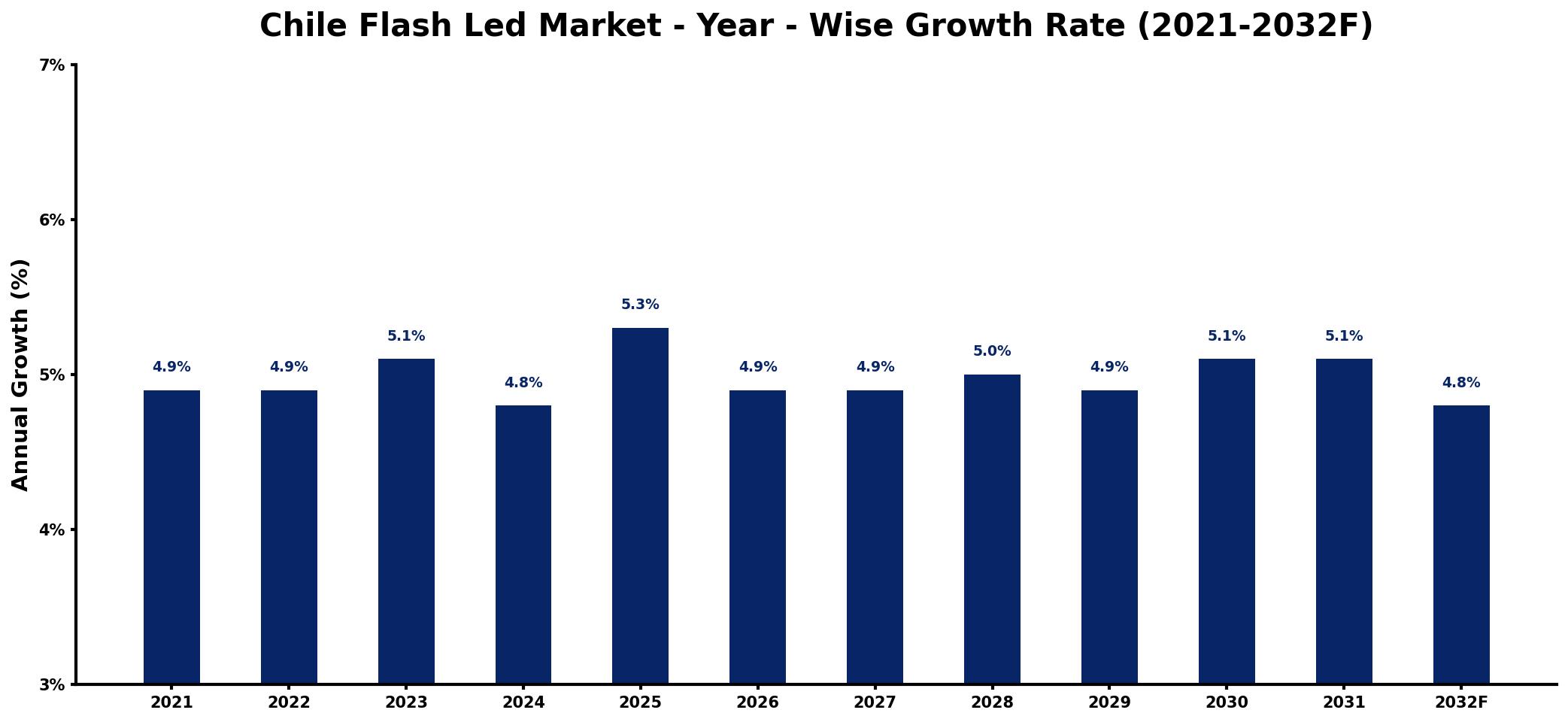 Chile Flash Led Market Year-wise Growth Rate and Key Drivers