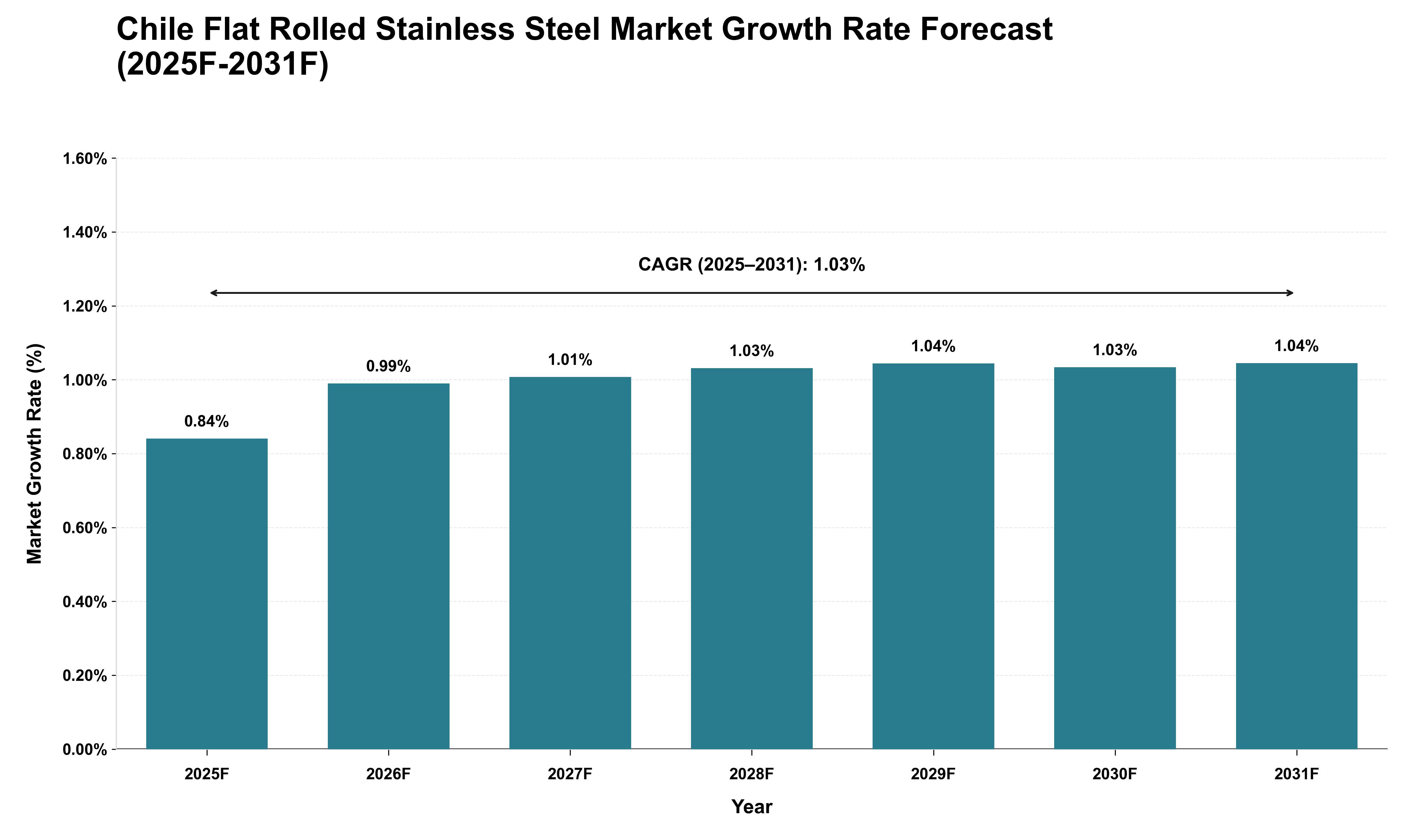 Chile Flat Rolled Stainless Steel Market Growth Rate Analysis (2025 - 2031)