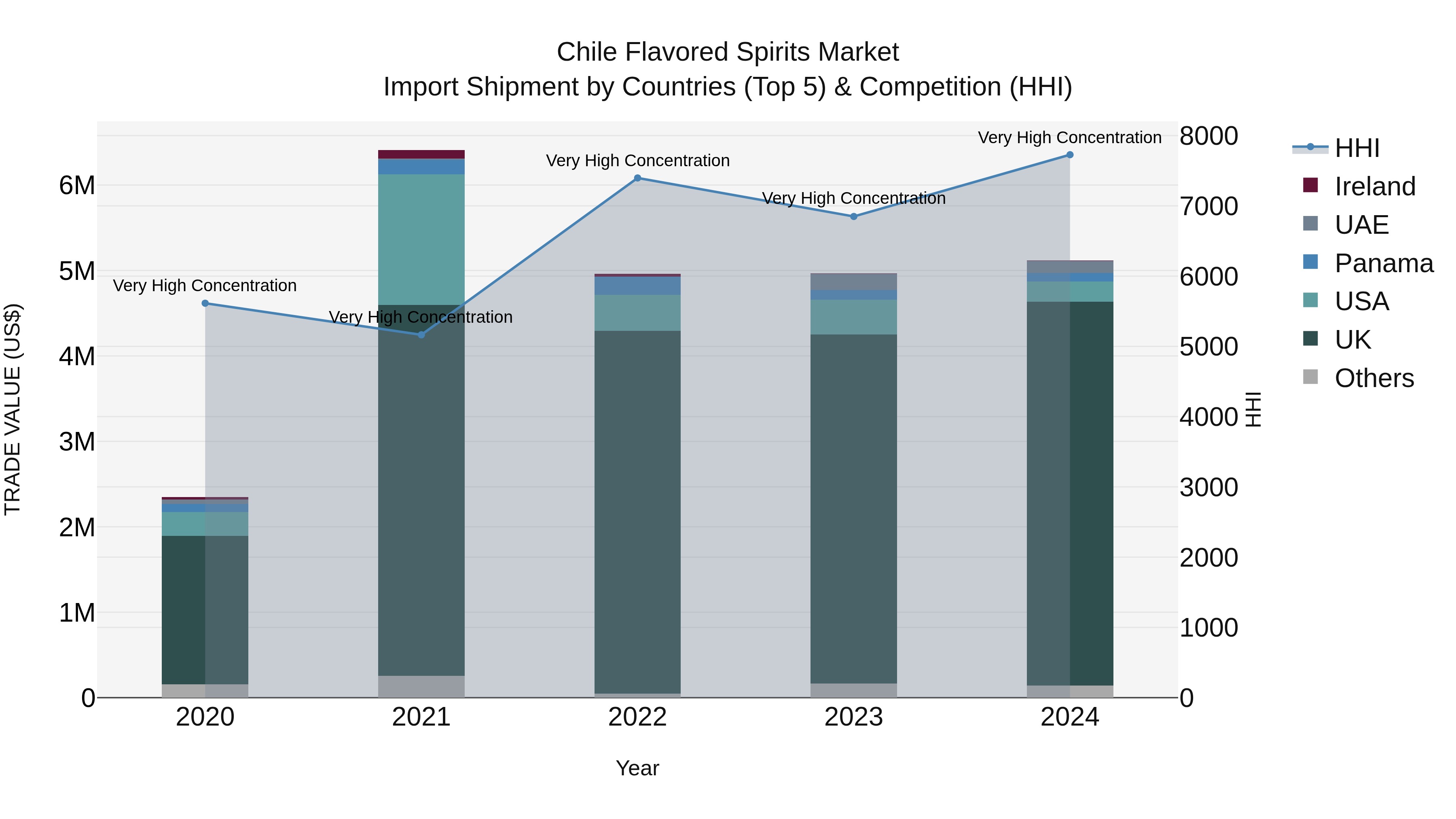 Chile Flavored Spirits Market Top 5 Importing Countries and Market Competition (HHI) Analysis