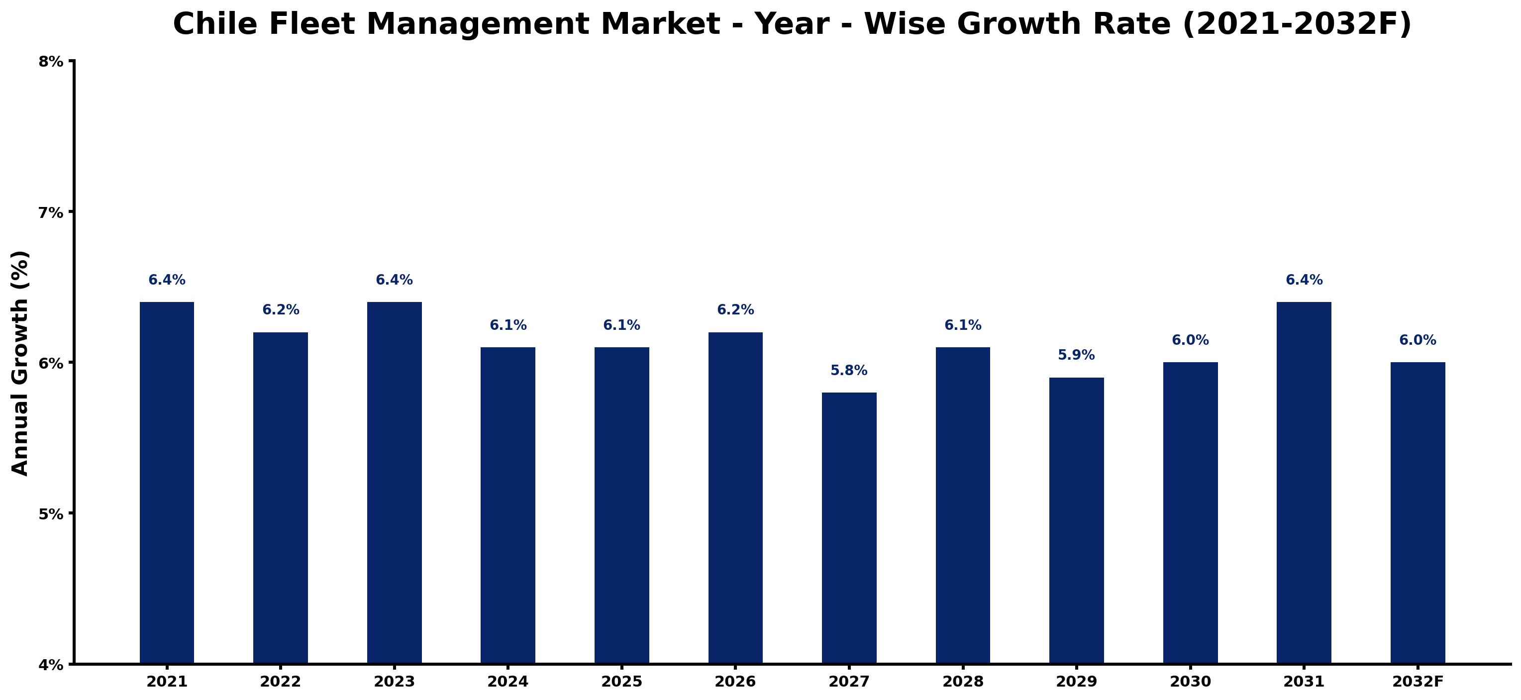 Chile Fleet Management Market Year-wise Growth Rate and Key Drivers