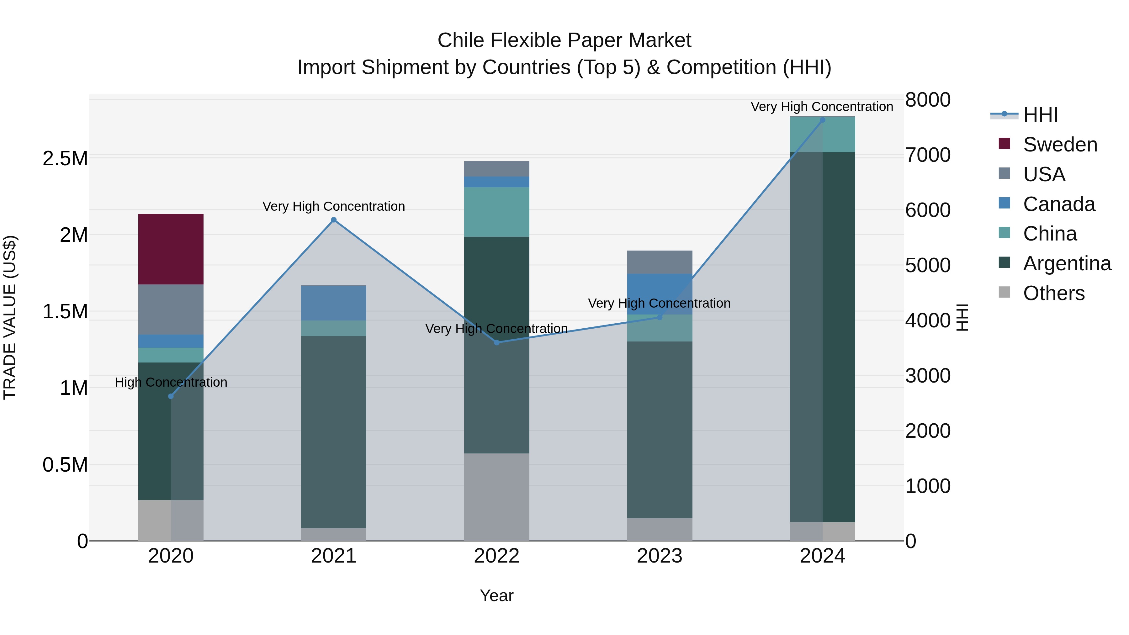 Chile Flexible Paper Market Top 5 Importing Countries and Market Competition (HHI) Analysis