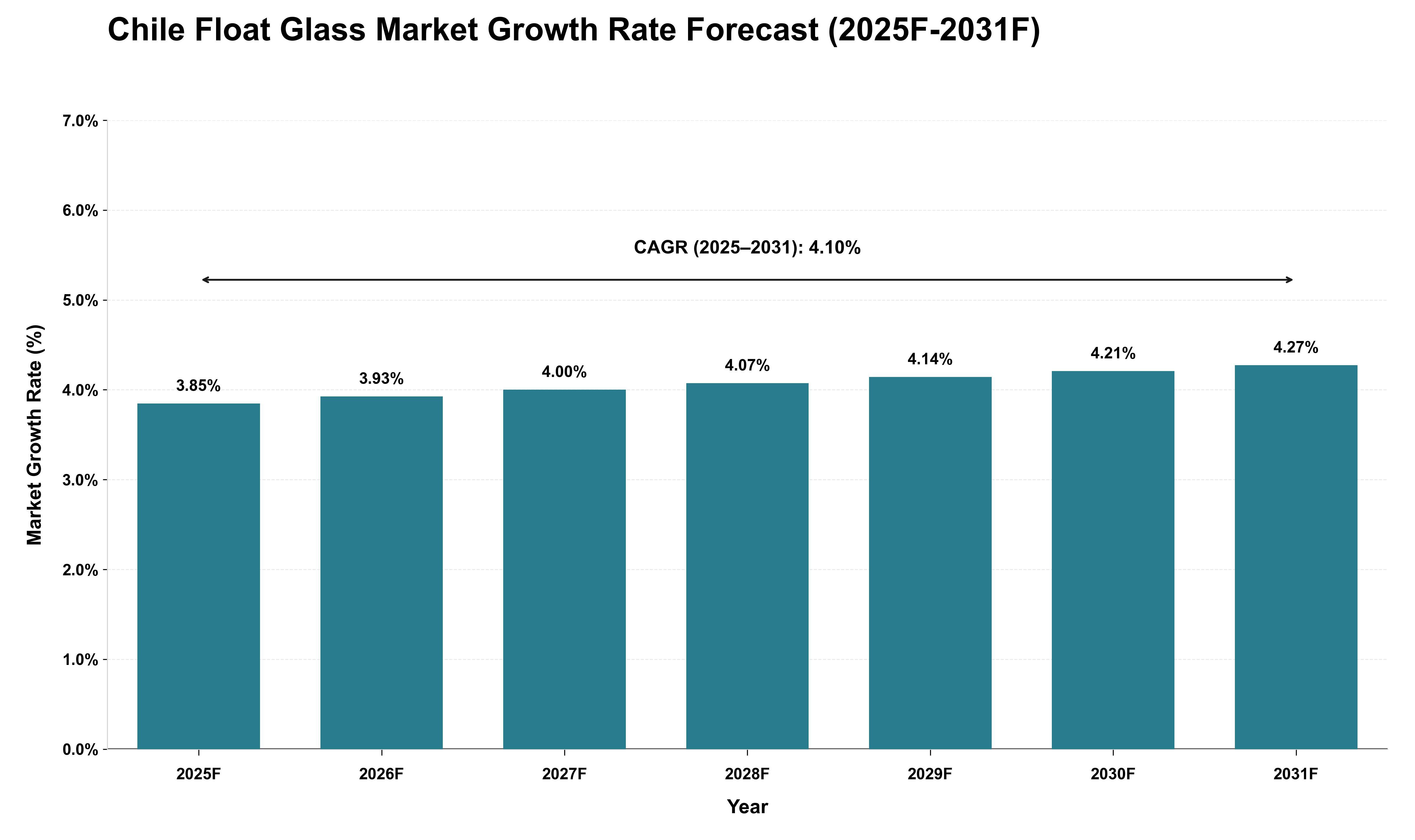 Chile Float Glass Market Growth Rate Analysis (2025 - 2031)
