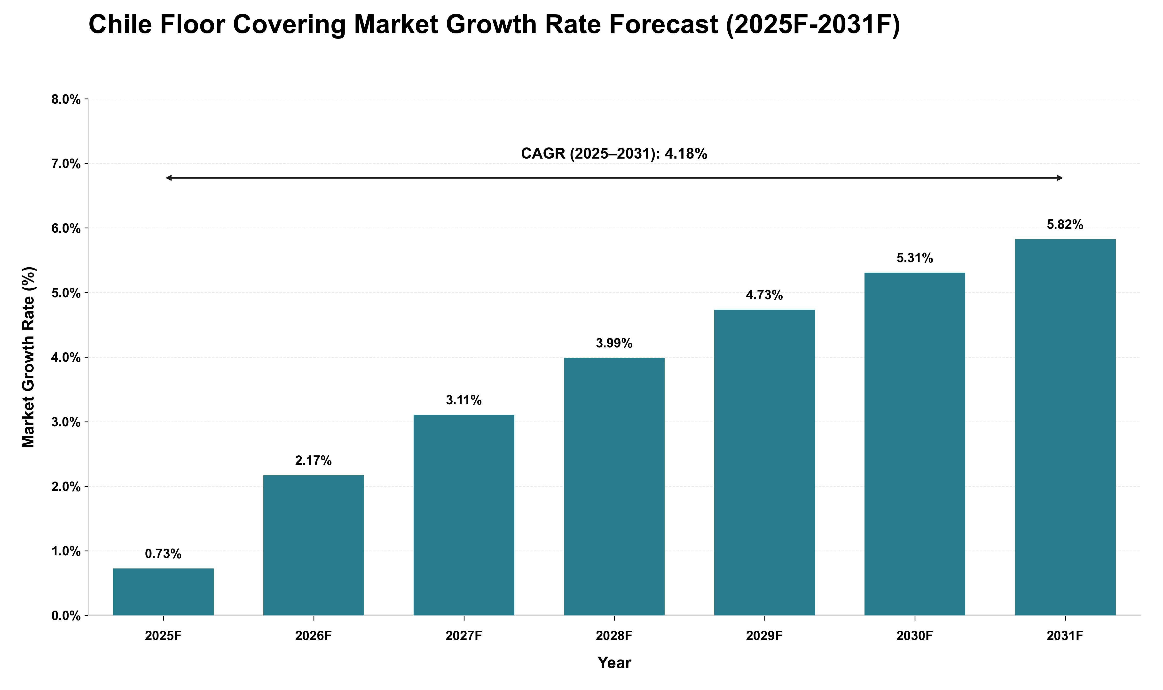 Chile Floor Covering Market Growth Rate Analysis (2025 - 2031)