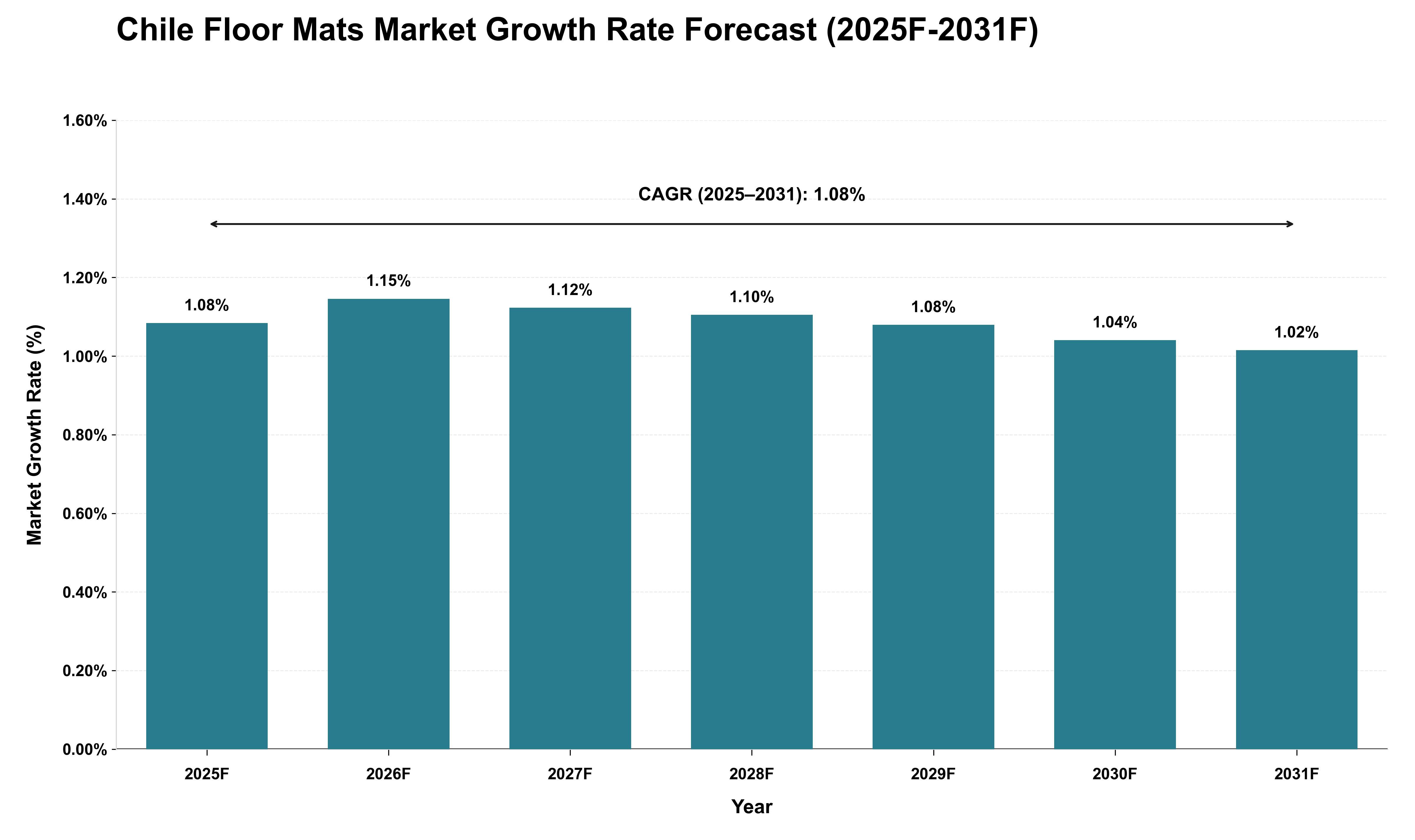 Chile Floor Mats Market Growth Rate Analysis (2025 - 2031)