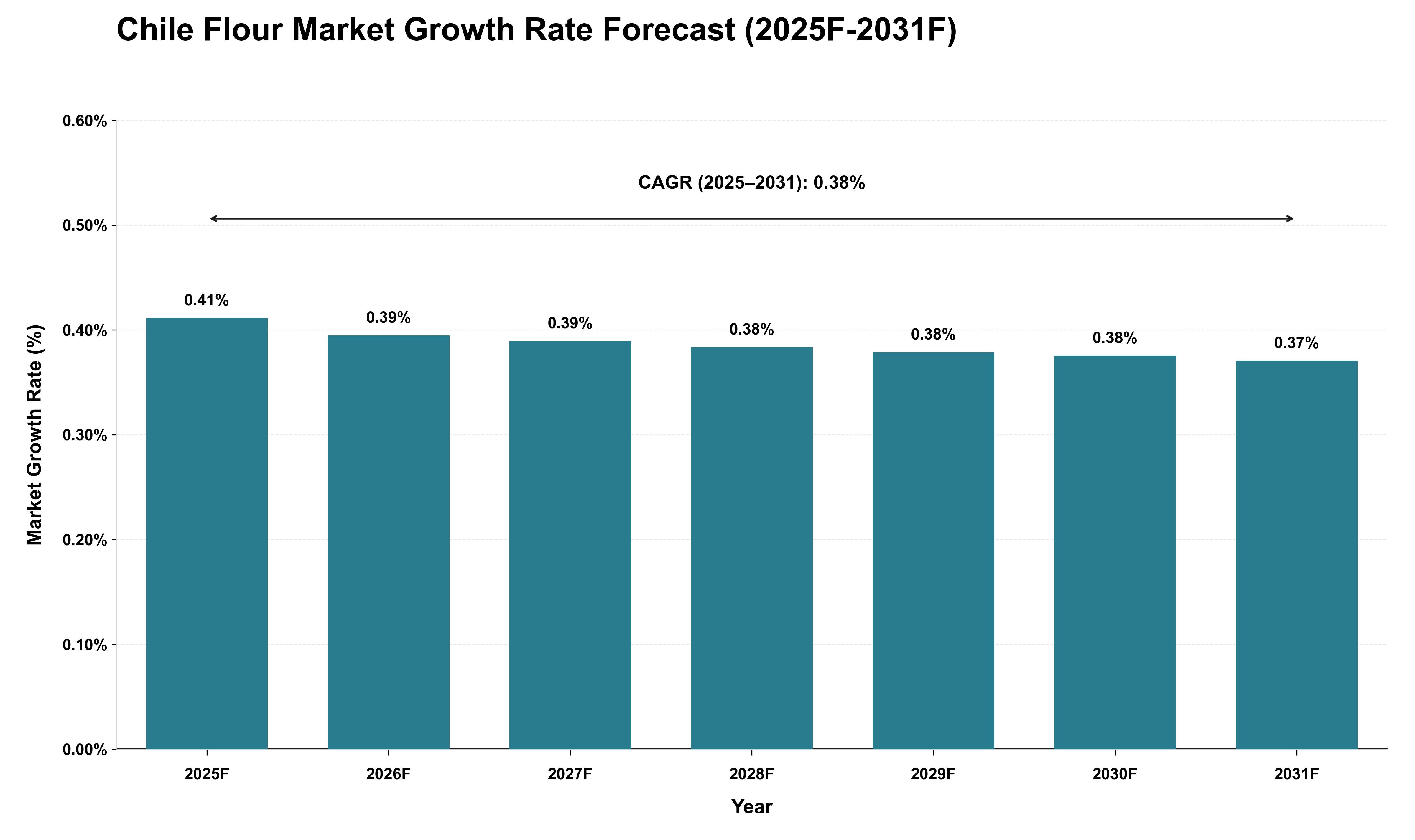 Chile Flour Market Growth Rate Analysis (2025 - 2031)