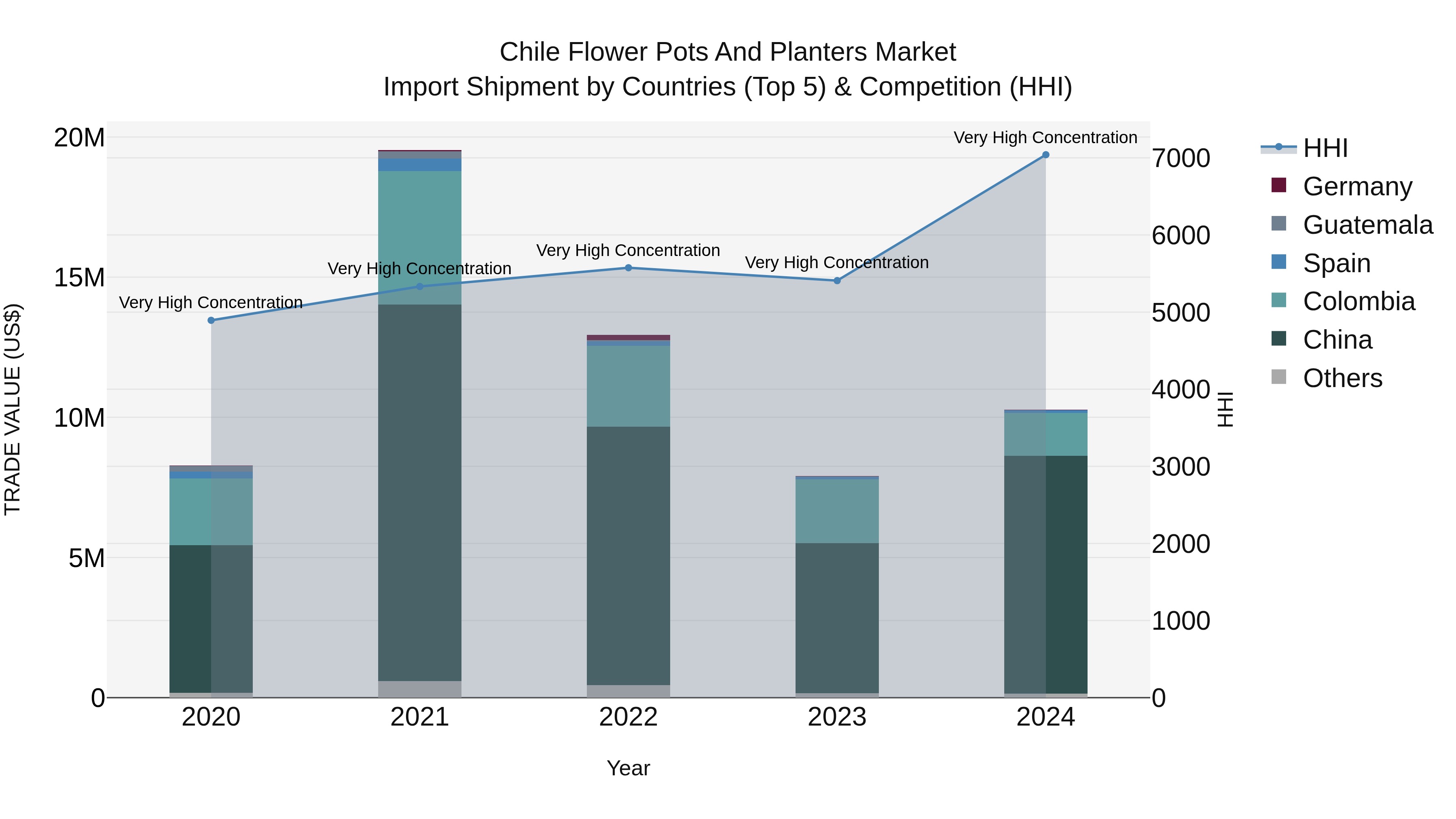 Chile Flower Pots and Planters Market Top 5 Importing Countries and Market Competition (HHI) Analysis