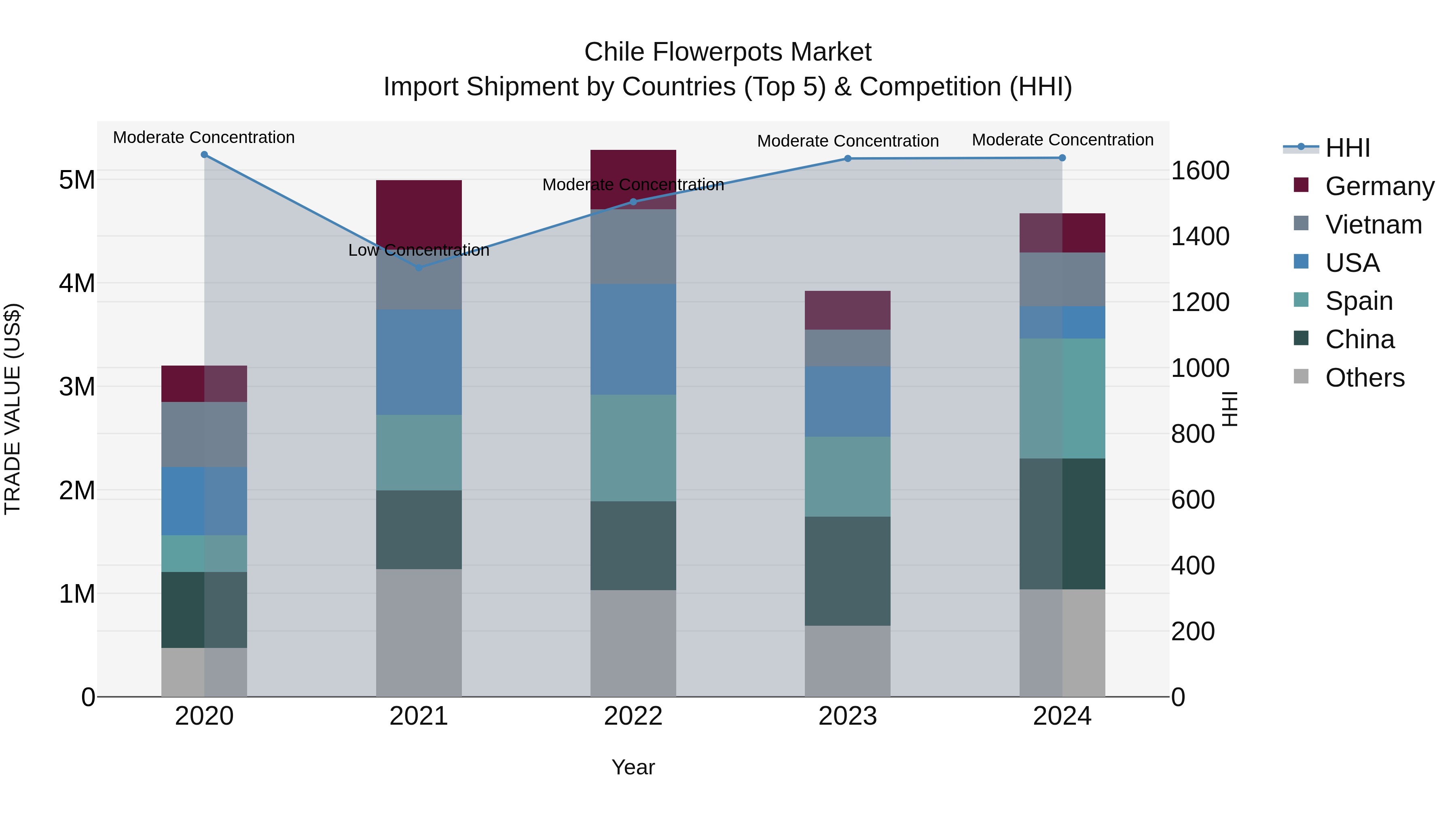 Chile Flowerpots Market Top 5 Importing Countries and Market Competition (HHI) Analysis